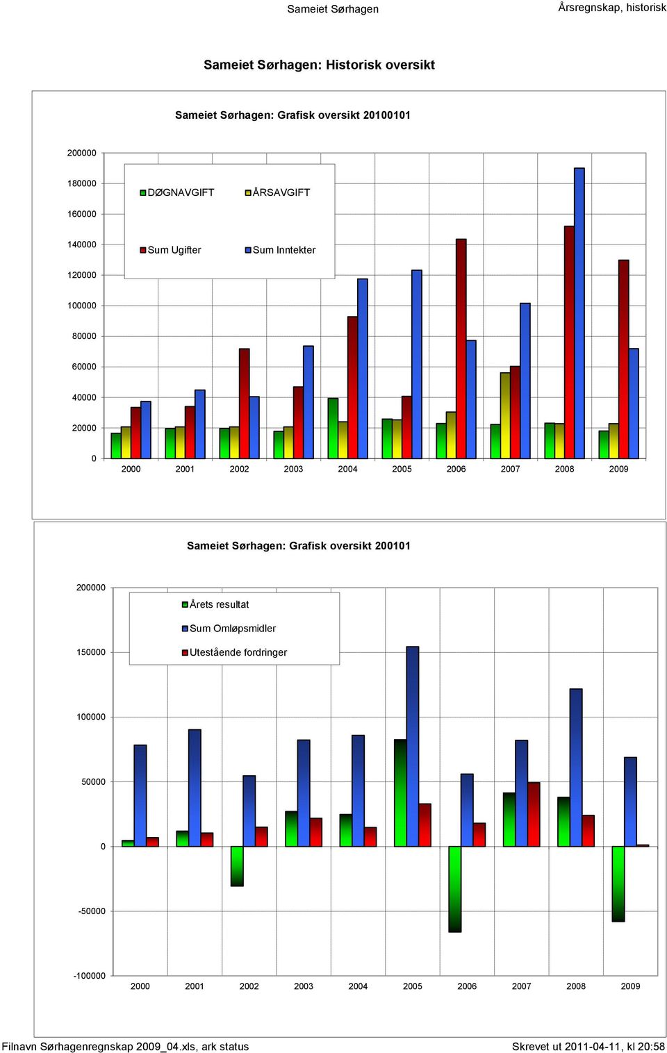 2007 2008 2009 Sameiet Sørhagen: Grafisk oversikt 200101 200000 Årets resultat Sum Omløpsmidler 150000 Utestående fordringer 100000 50000