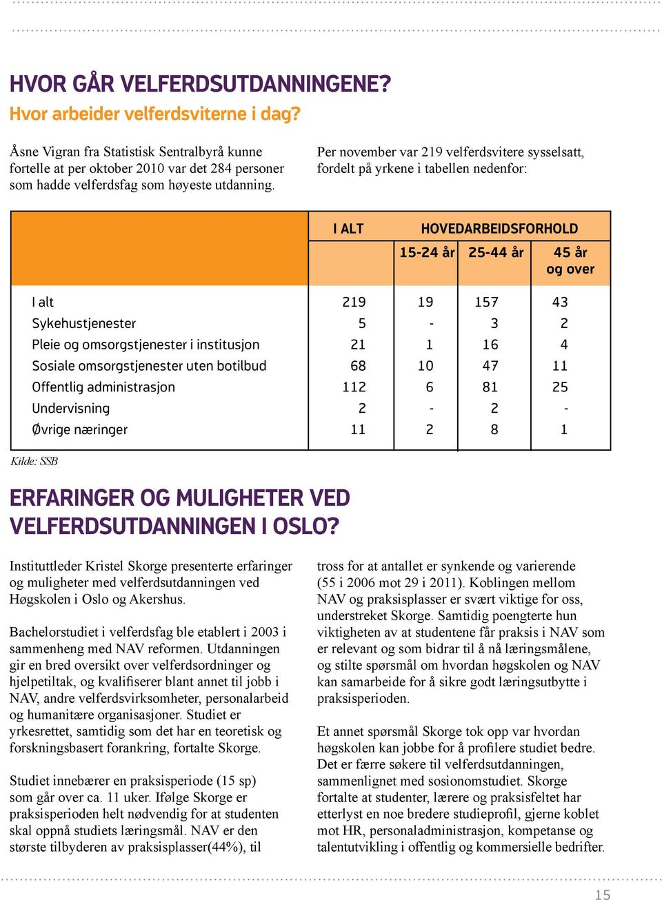 Per november var 219 velferdsvitere sysselsatt, fordelt på yrkene i tabellen nedenfor: I alt Hovedarbeidsforhold 15-24 år 25-44 år 45 år og over I alt 219 19 157 43 Sykehustjenester 5-3 2 Pleie og