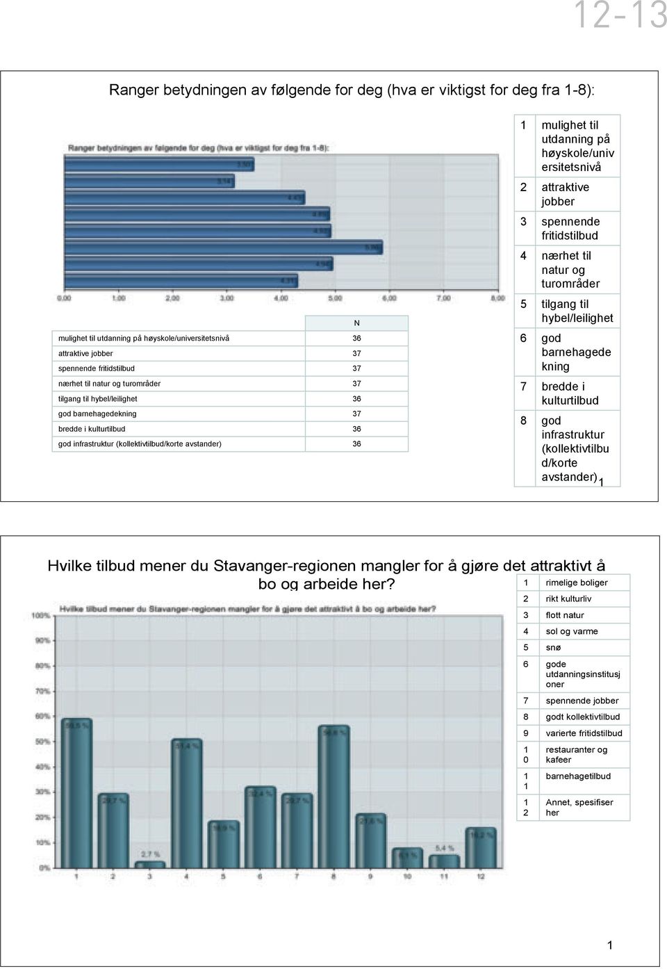 ersitetsnivå 2 attraktive jobber 3 spennende fritidstilbud 4 nærhet til natur og turområder 5 tilgang til hybel/leilighet 6 god barnehagede kning 7 bredde i kulturtilbud 8 god infrastruktur