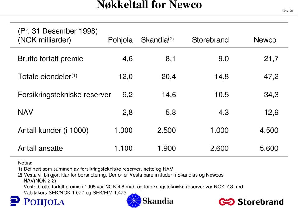 Forsikringstekniske reserver 9,2 14,6 10,5 34,3 NAV 2,8 5,8 4.3 12,9 Antall kunder (i 1000) 1.000 2.500 1.000 4.500 Antall ansatte 1.100 1.900 2.600 5.