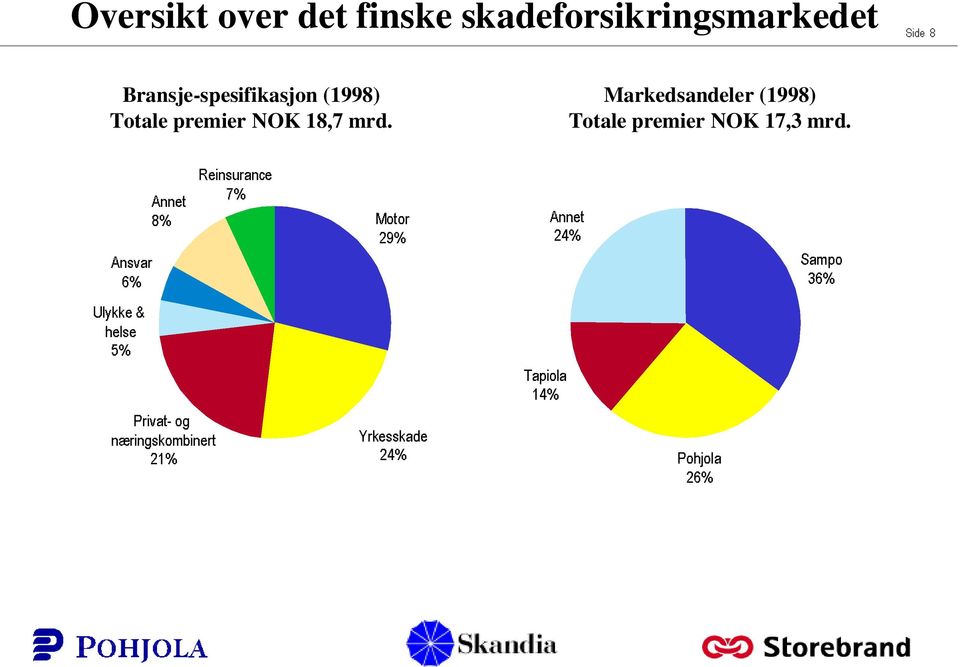 Bransje-spesifikasjon (1998) Totale premier