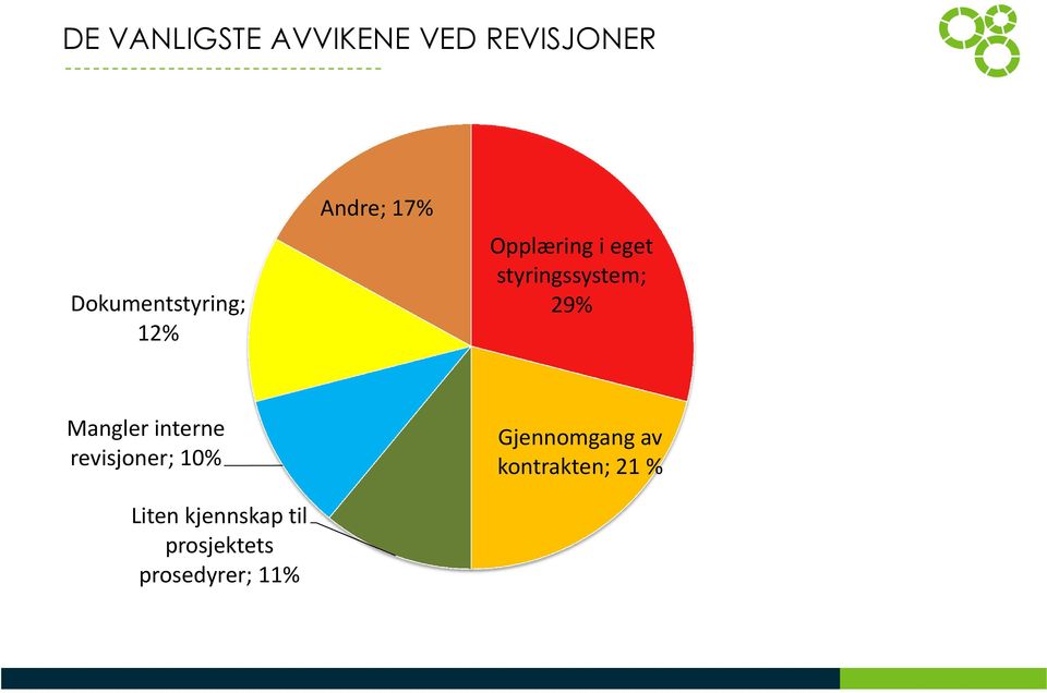 Mangler interne revisjoner; 10% Liten kjennskap til