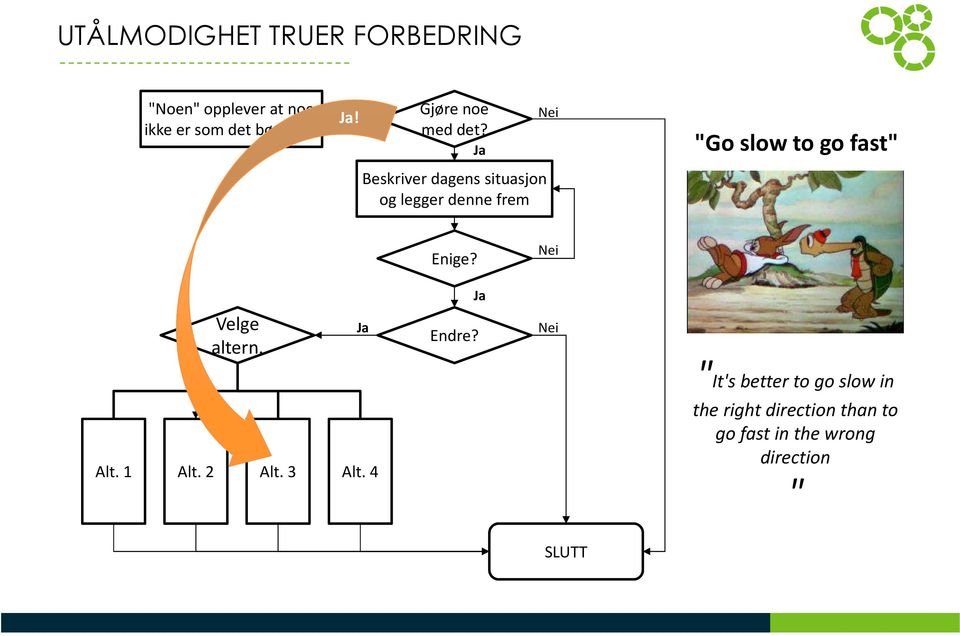 Ja Nei "Go slowto gofast" Beskriver dagens situasjon og legger denne frem Enige?