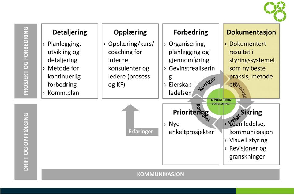 gjennomføring Gevinstrealiserin g Eierskap i ledelsen Dokumentasjon Dokumentert resultat i styringssystemet som ny beste praksis,