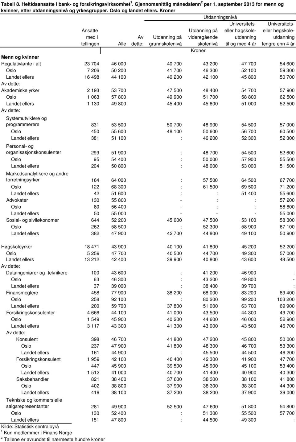 193 53 700 47 500 48 400 54 700 57 900 Oslo 1 063 57 800 49 900 51 700 58 800 62 500 Landet ellers 1 130 49 800 45 400 45 600 51 000 52 500 Systemutviklere og programmerere 831 53 500 50 700 48 900