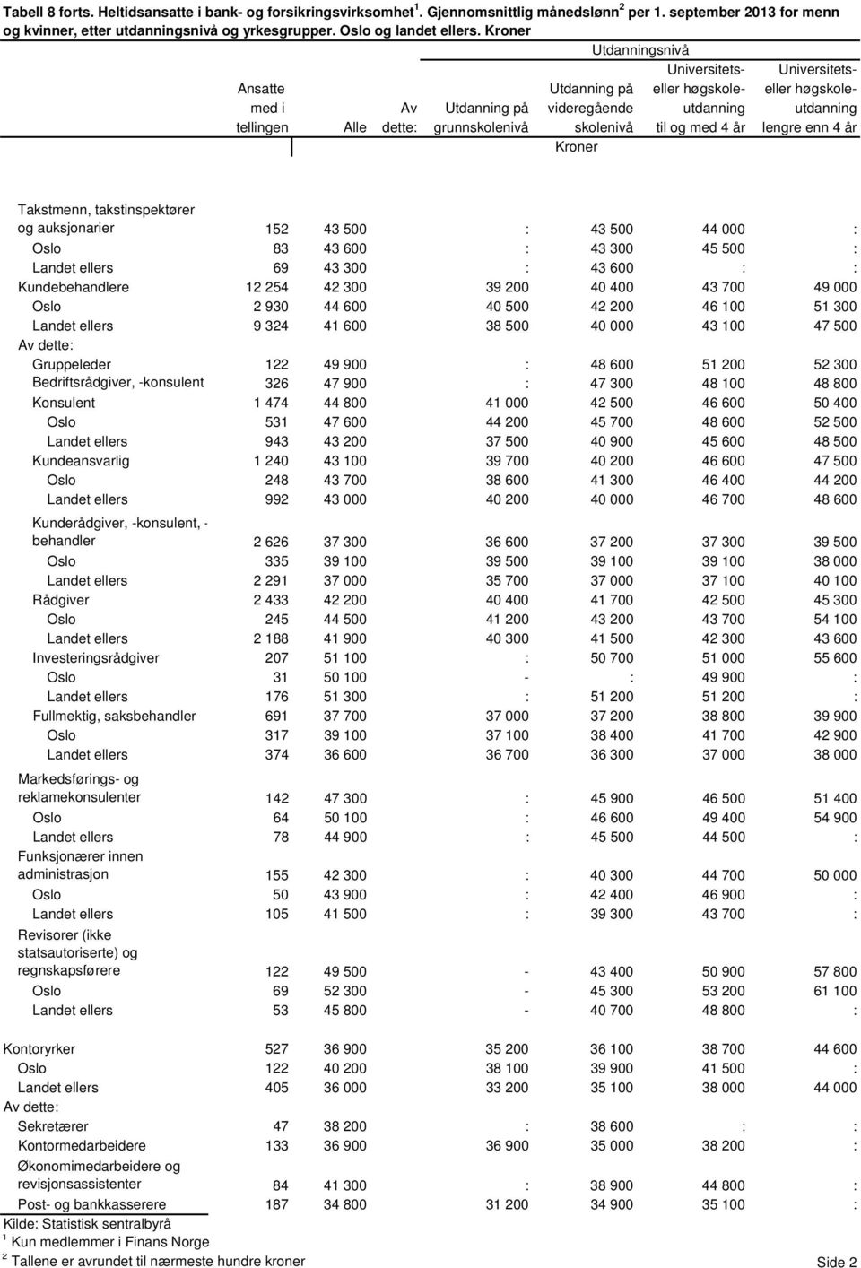 000 Oslo 2 930 44 600 40 500 42 200 46 100 51 300 Landet ellers 9 324 41 600 38 500 40 000 43 100 47 500 Gruppeleder 122 49 900 : 48 600 51 200 52 300 Bedriftsrådgiver, -konsulent 326 47 900 : 47 300