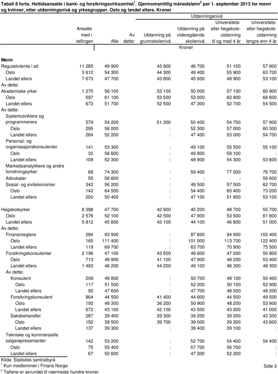 53 100 50 000 57 100 60 900 Oslo 597 61 100 53 500 53 000 62 800 66 600 Landet ellers 673 51 700 52 500 47 300 52 700 54 500 Systemutviklere og programmerere 579 54 200 51 300 50 400 54 700 57 900