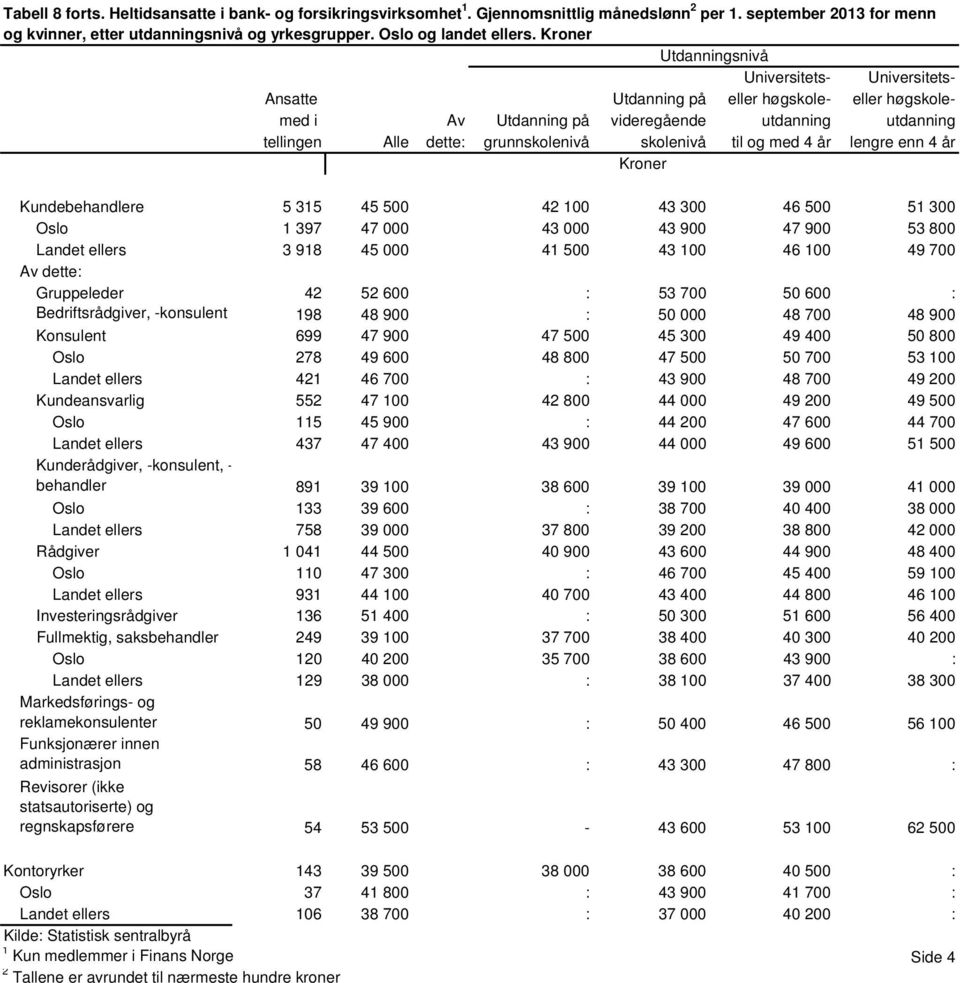 Bedriftsrådgiver, -konsulent 198 48 900 : 50 000 48 700 48 900 Konsulent 699 47 900 47 500 45 300 49 400 50 800 Oslo 278 49 600 48 800 47 500 50 700 53 100 Landet ellers 421 46 700 : 43 900 48 700 49