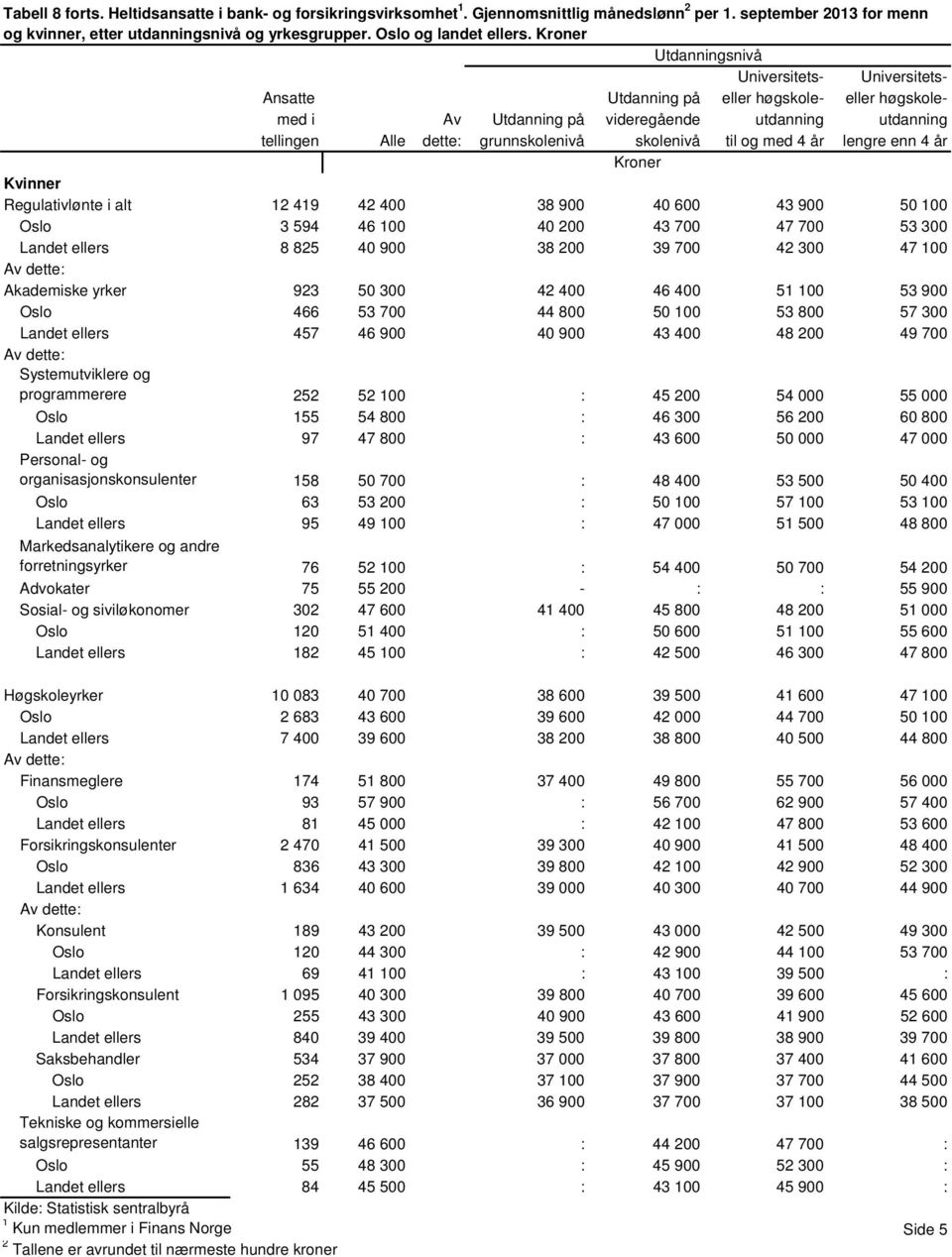42 400 46 400 51 100 53 900 Oslo 466 53 700 44 800 50 100 53 800 57 300 Landet ellers 457 46 900 40 900 43 400 48 200 49 700 Systemutviklere og programmerere 252 52 100 : 45 200 54 000 55 000 Oslo