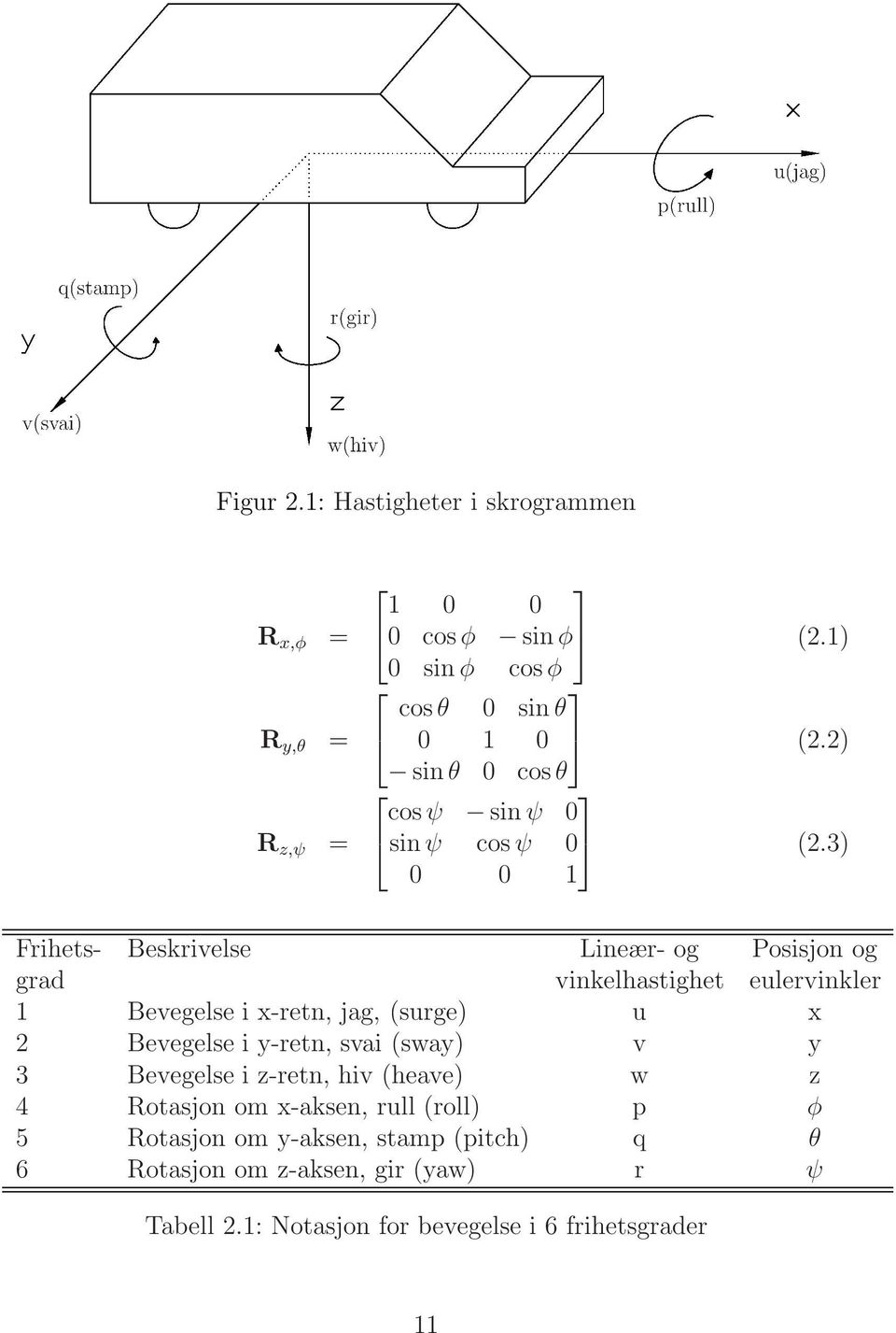 3) 0 0 1 Frihets- Beskrivelse Lineær- og Posisjon og grad vinkelhastighet eulervinkler 1 Bevegelse i x-retn, jag, (surge) u x 2