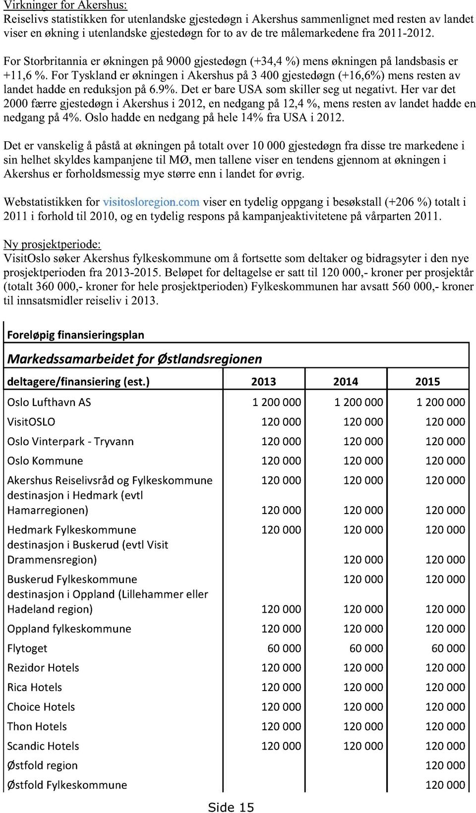 det er bareusa somskiller segut negativt.her var det 2000færregjestedøgni Akershusi 2012,ennedgangpå12,4%, mensrestenav landethaddeen nedgangpå4%.oslohaddeennedgangpåhele14%fra USA i 2012.