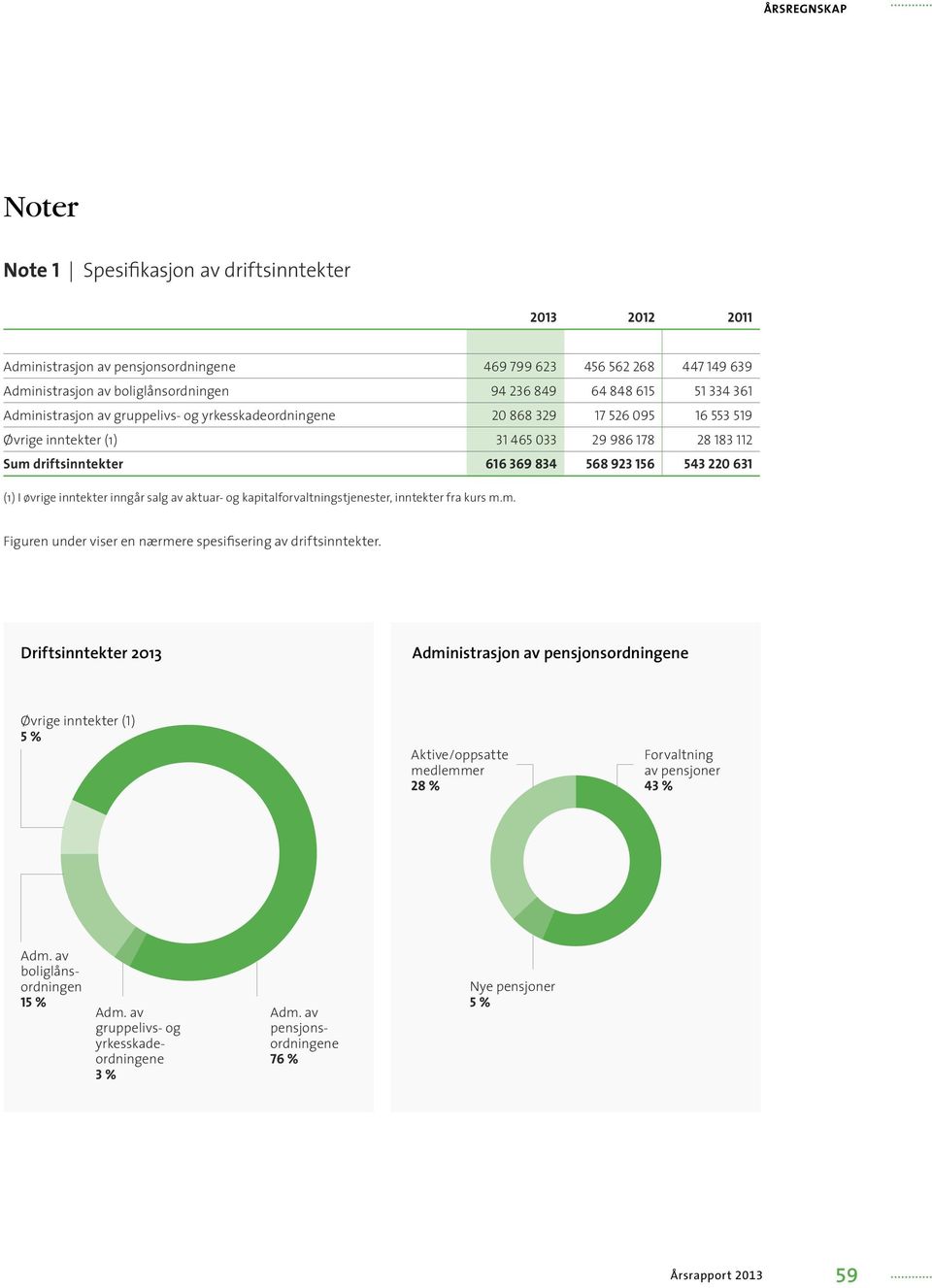 631 (1) I øvrige inntekter inngår salg av aktuar- og kapitalforvaltningstjenester, inntekter fra kurs m.m. Figuren under viser en nærmere spesifisering av driftsinntekter.