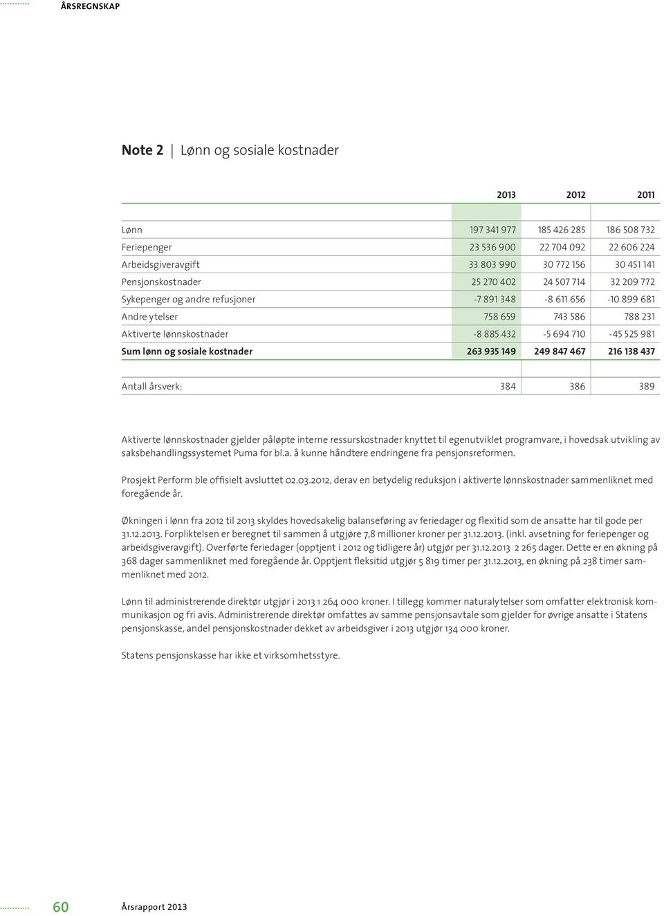 710-45 525 981 Sum lønn og sosiale kostnader 263 935 149 249 847 467 216 138 437 Antall årsverk: 384 386 389 Aktiverte lønnskostnader gjelder påløpte interne ressurskostnader knyttet til egenutviklet