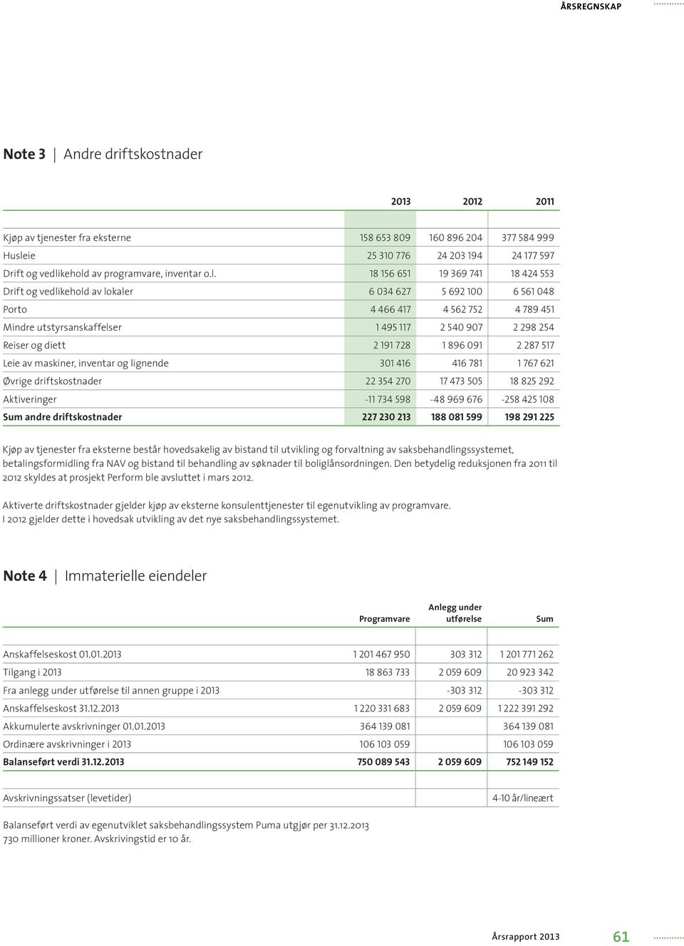 og diett 2 191 728 1 896 091 2 287 517 Leie av maskiner, inventar og lignende 301 416 416 781 1 767 621 Øvrige driftskostnader 22 354 270 17 473 505 18 825 292 Aktiveringer -11 734 598-48 969 676-258