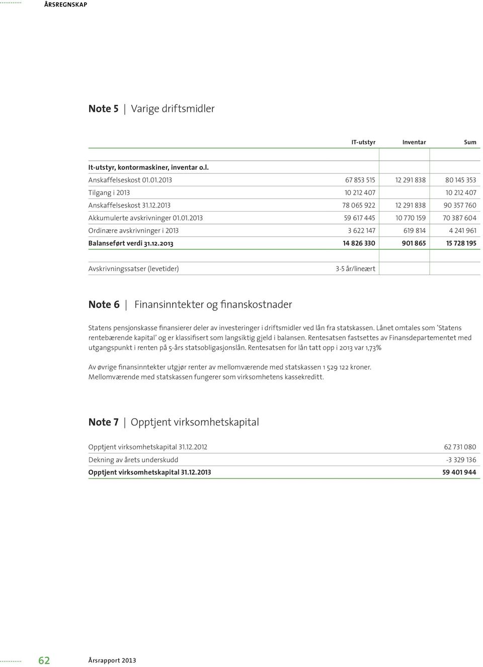 12.2013 14 826 330 901 865 15 728 195 Avskrivningssatser (levetider) 3-5 år/lineært Note 6 Finansinntekter og finanskostnader Statens pensjonskasse finansierer deler av investeringer i driftsmidler