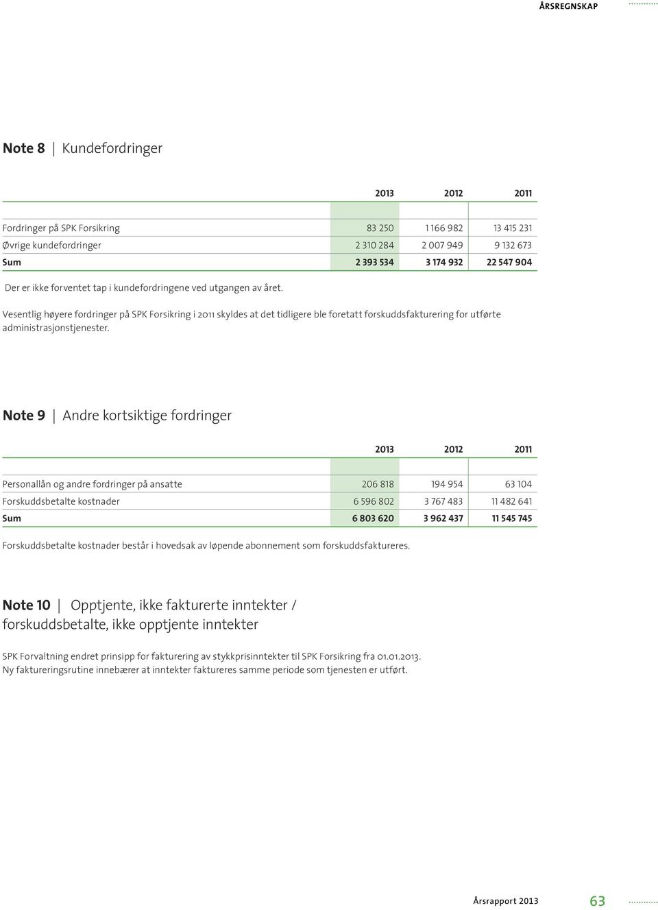 Vesentlig høyere fordringer på SPK Forsikring i 2011 skyldes at det tidligere ble foretatt forskuddsfakturering for utførte administrasjonstjenester.