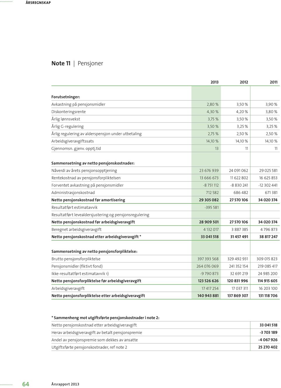 tid 13 11 11 Sammensetning av netto pensjonskostnader: Nåverdi av årets pensjonsopptjening 23 676 939 24 091 062 29 025 581 Rentekostnad av pensjonsforpliktelsen 13 666 673 11 622 802 16 625 853