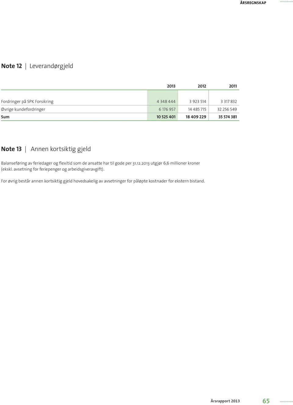 og flexitid som de ansatte har til gode per 31.12.2013 utgjør 6,6 millioner kroner (ekskl.