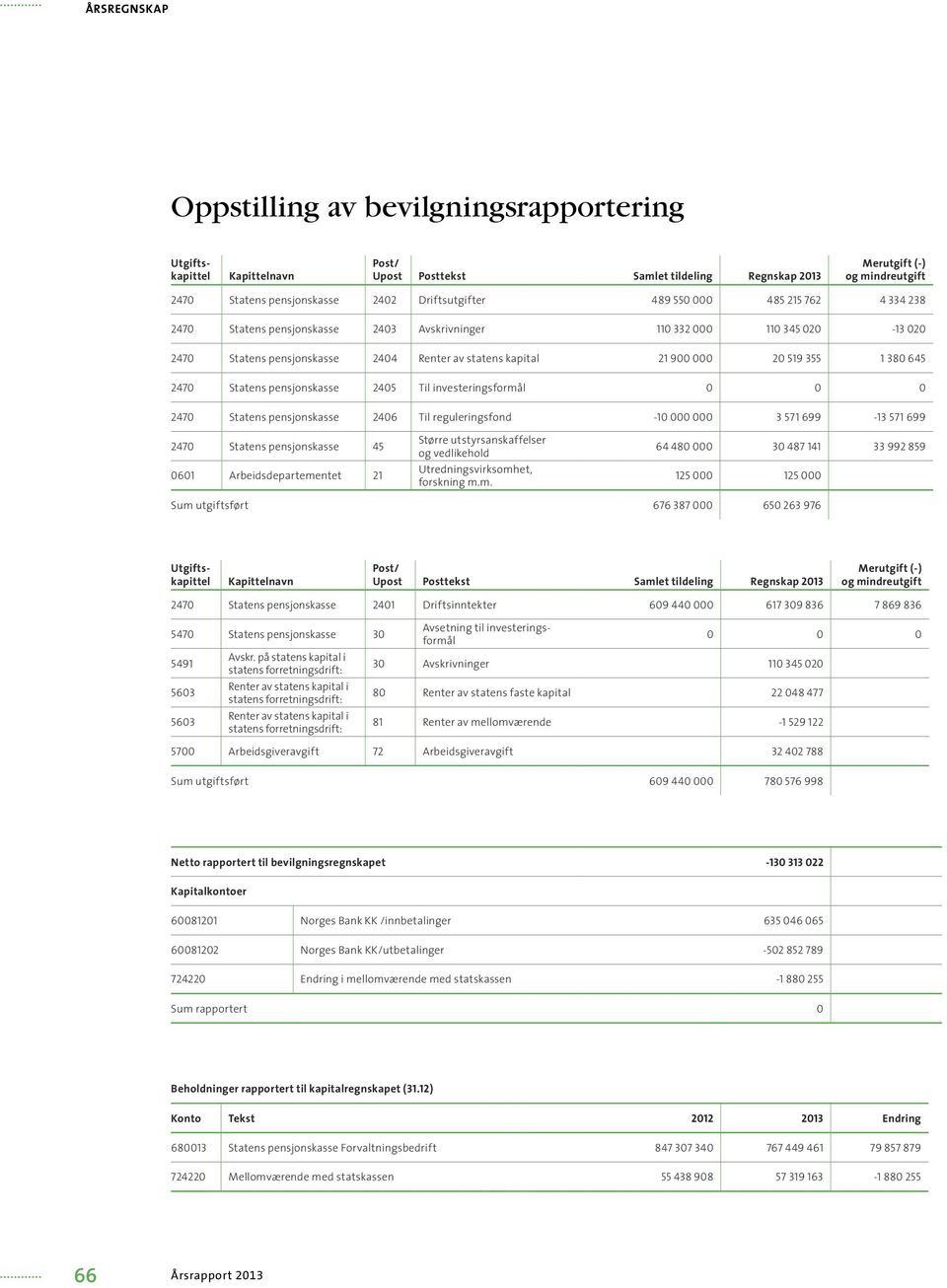 645 2470 Statens pensjonskasse 2405 Til investeringsformål 0 0 0 2470 Statens pensjonskasse 2406 Til reguleringsfond -10 000 000 3 571 699-13 571 699 2470 Statens pensjonskasse 45 0601