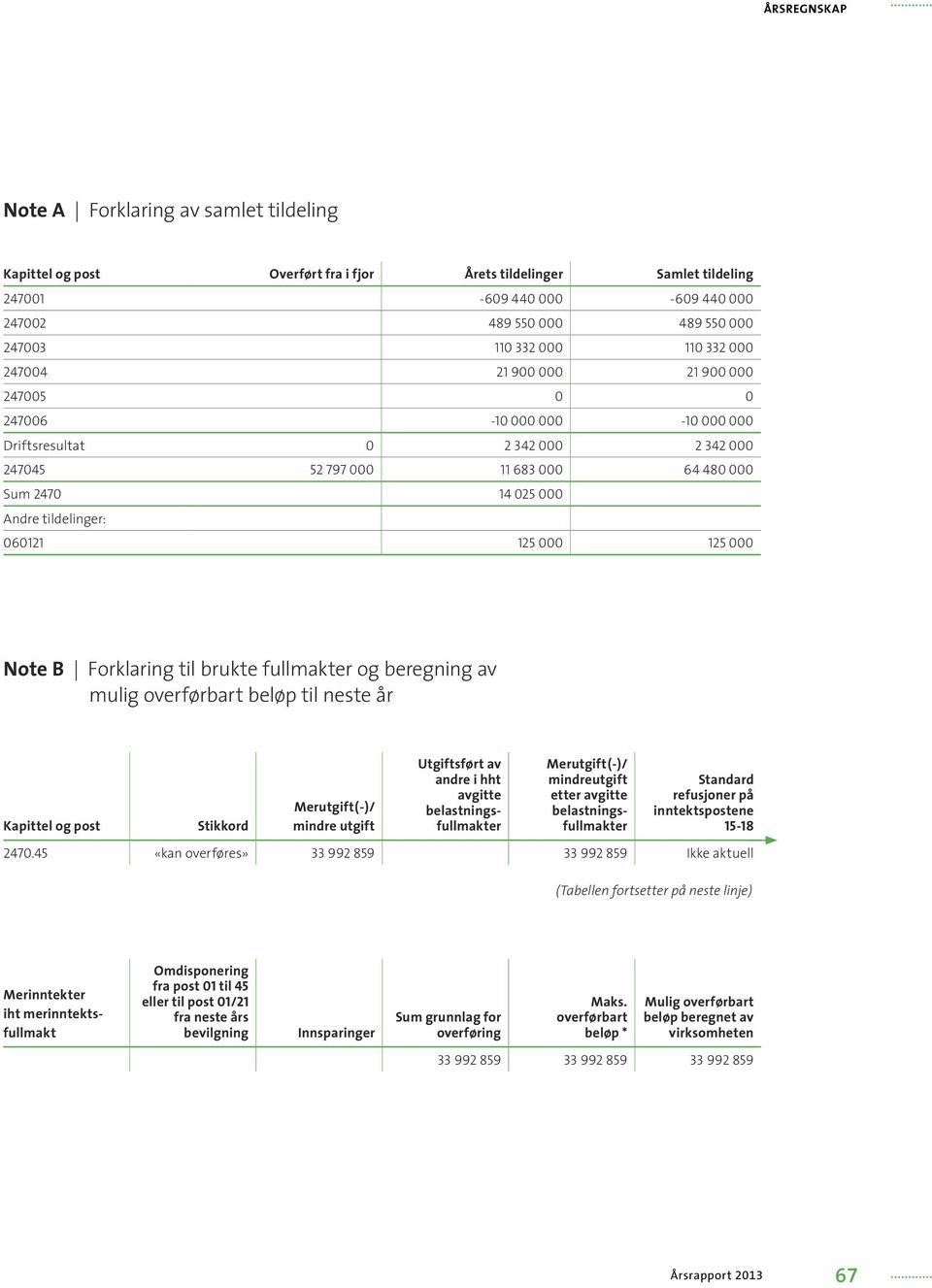 000 125 000 Note B Forklaring til brukte fullmakter og beregning av mulig overførbart beløp til neste år Kapittel og post Stikkord Merutgift(-)/ mindre utgift Utgiftsført av andre i hht avgitte