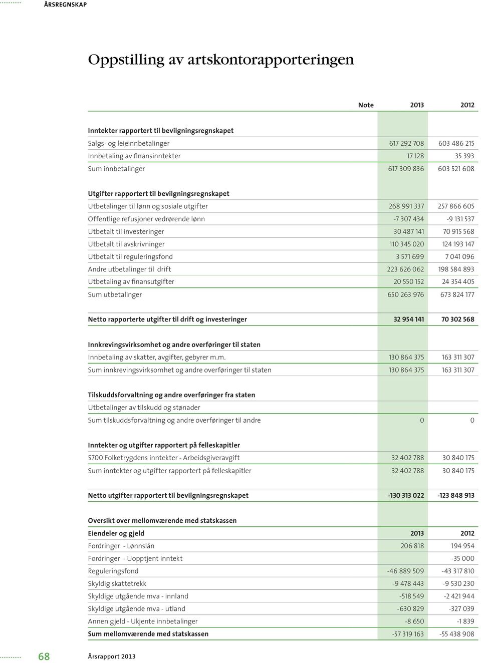 307 434-9 131 537 Utbetalt til investeringer 30 487 141 70 915 568 Utbetalt til avskrivninger 110 345 020 124 193 147 Utbetalt til reguleringsfond 3 571 699 7 041 096 Andre utbetalinger til drift 223