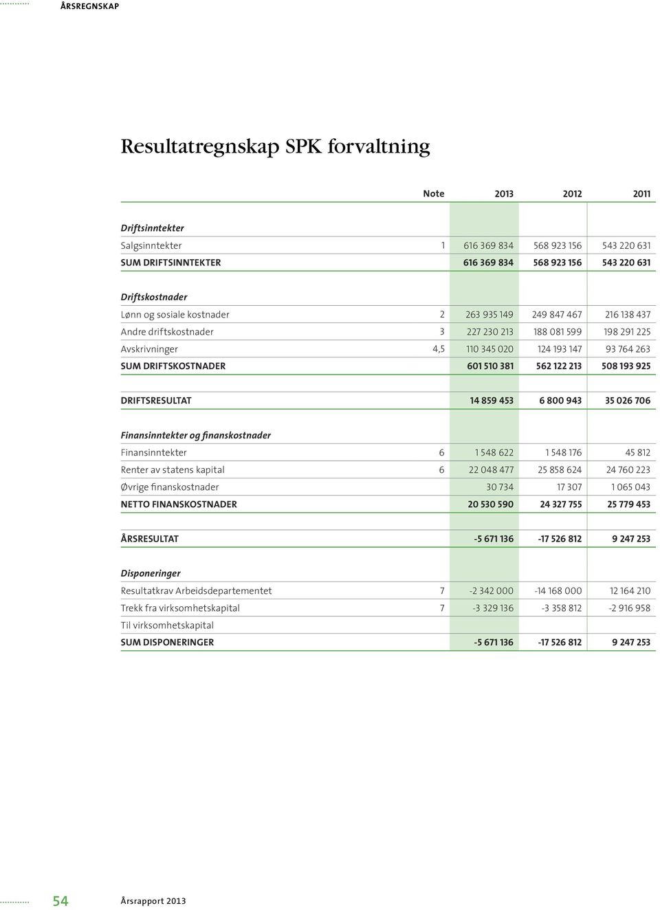 driftskostnader 601 510 381 562 122 213 508 193 925 Driftsresultat 14 859 453 6 800 943 35 026 706 Finansinntekter og finanskostnader Finansinntekter 6 1 548 622 1 548 176 45 812 Renter av statens