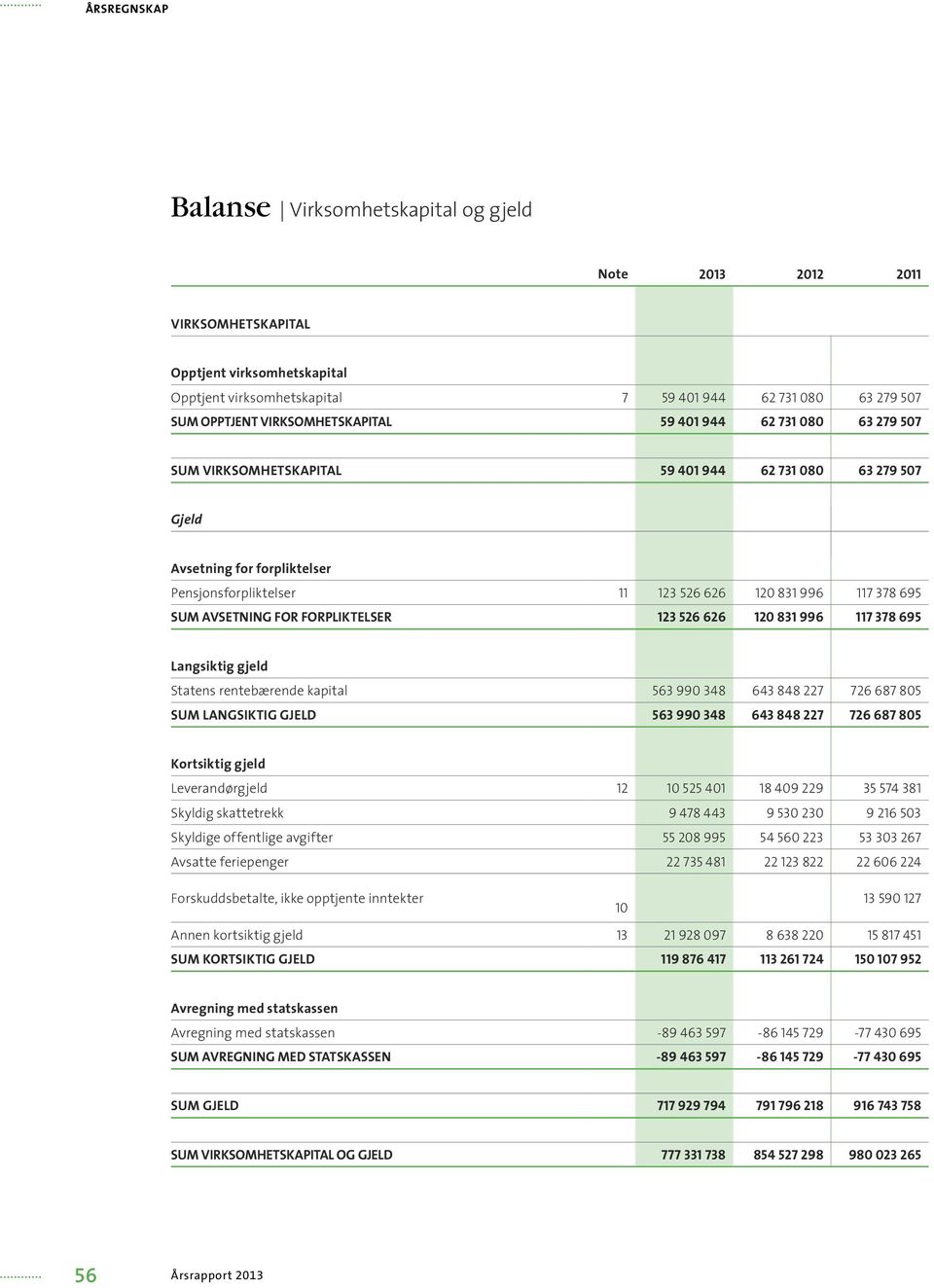 695 Sum avsetning for forpliktelser 123 526 626 120 831 996 117 378 695 Langsiktig gjeld Statens rentebærende kapital 563 990 348 643 848 227 726 687 805 Sum langsiktig gjeld 563 990 348 643 848 227