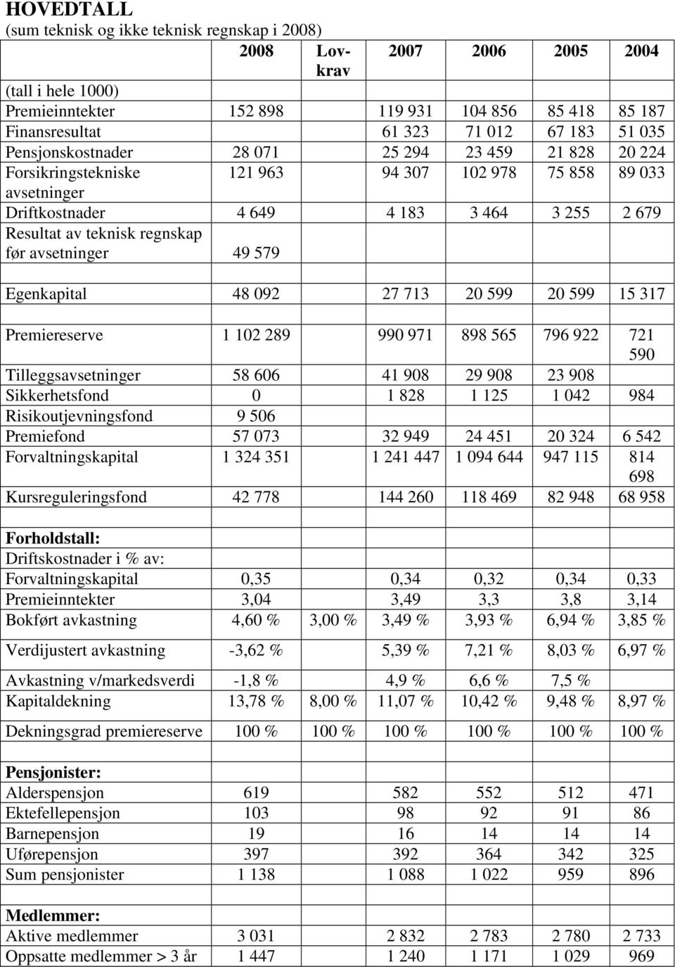 regnskap før avsetninger 49 579 Egenkapital 48 092 27 713 20 599 20 599 15 317 Premiereserve 1 102 289 990 971 898 565 796 922 721 590 Tilleggsavsetninger 58 606 41 908 29 908 23 908 Sikkerhetsfond 0