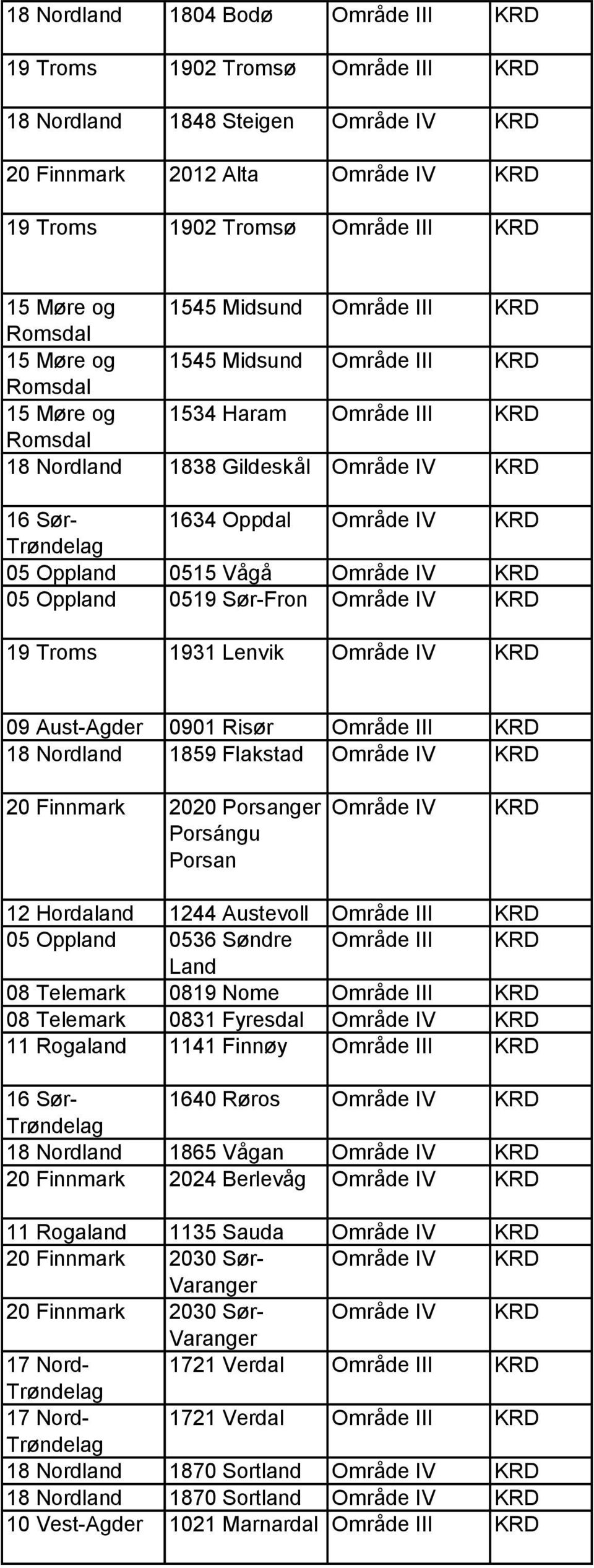 Område IV KRD 05 Oppland 0519 Sør-Fron Område IV KRD 19 Troms 1931 Lenvik Område IV KRD 09 Aust-Agder 0901 Risør Område III KRD 18 Nordland 1859 Flakstad Område IV KRD 20 Finnmark 2020 Porsanger