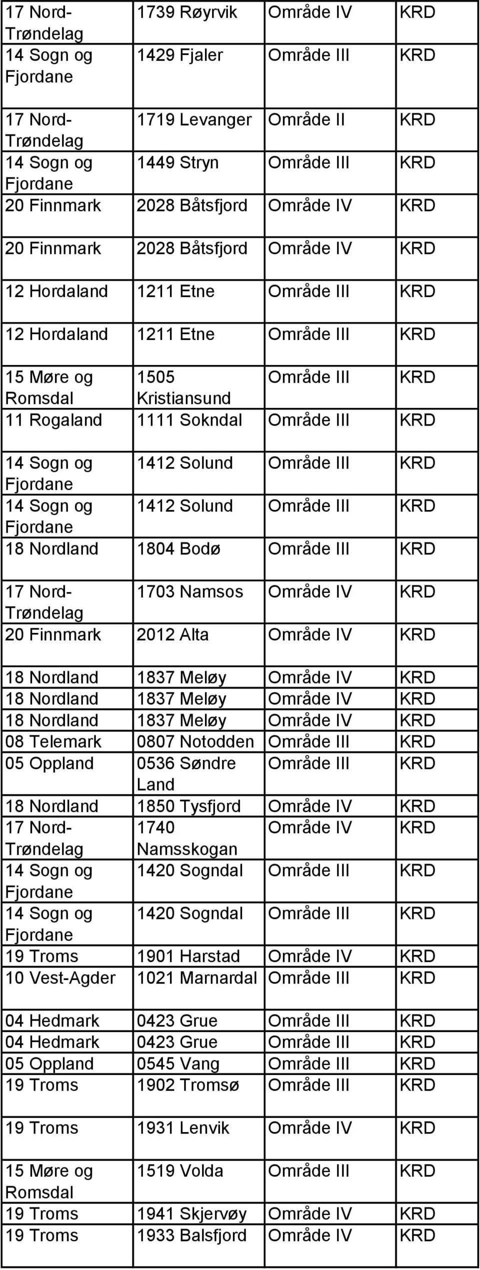 14 Sogn og 1412 Solund Område III KRD 14 Sogn og 1412 Solund Område III KRD 18 Nordland 1804 Bodø Område III KRD 17 Nord- 1703 Namsos Område IV KRD 20 Finnmark 2012 Alta Område IV KRD 18 Nordland