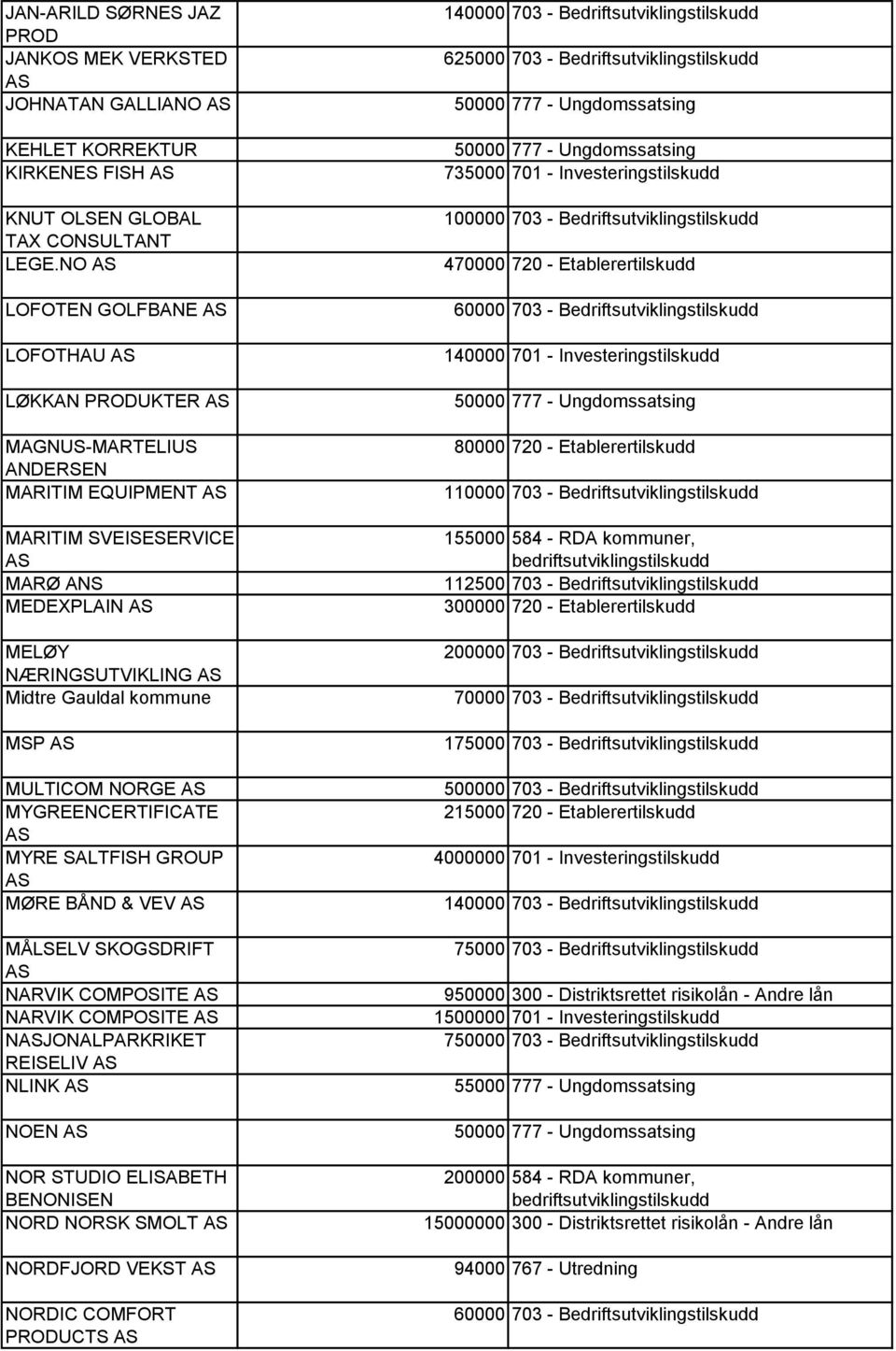 MYGREENCERTIFICATE MYRE SALTFISH GROUP MØRE BÅND & VEV MÅLSELV SKOGSDRIFT NARVIK COMPOSITE NARVIK COMPOSITE NJONALPARKRIKET REISELIV NLINK NOEN NOR STUDIO ELISABETH BENONISEN NORD NORSK SMOLT