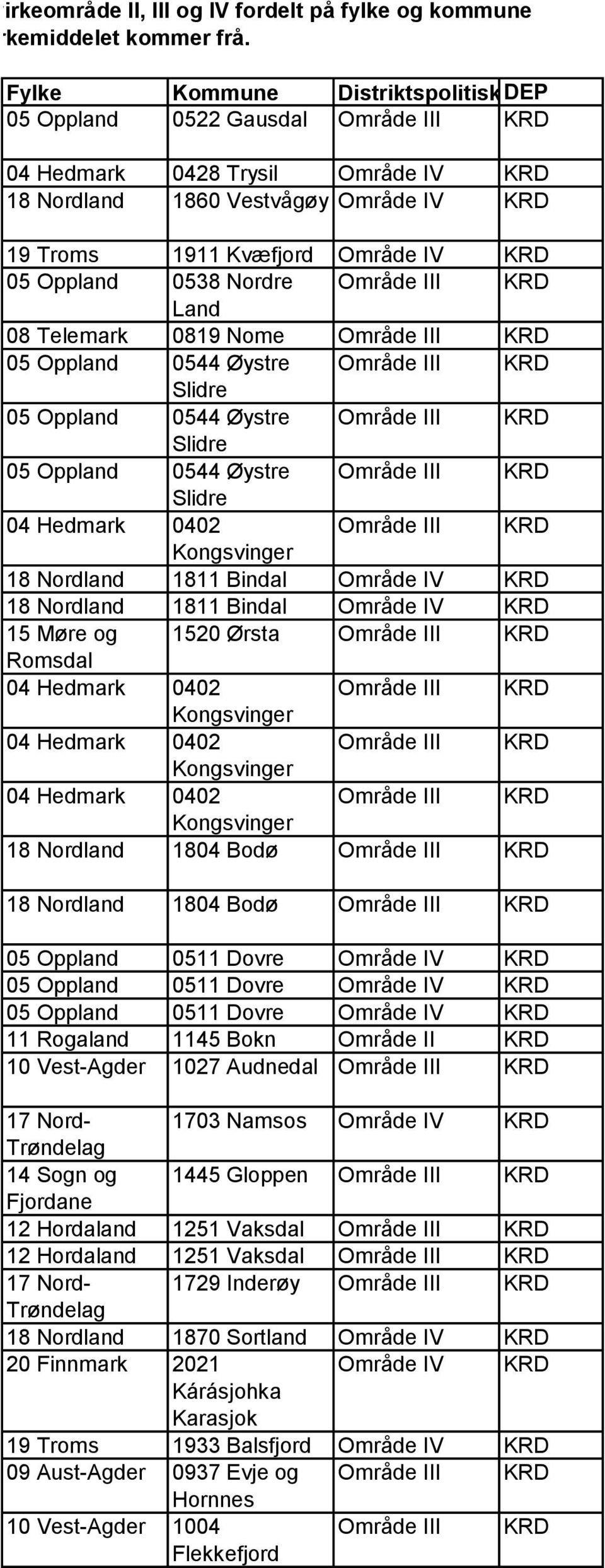 KRD 05 Oppland 0538 Nordre Område III KRD Land 08 Telemark 0819 Nome Område III KRD 05 Oppland 0544 Øystre Område III KRD Slidre 05 Oppland 0544 Øystre Område III KRD Slidre 05 Oppland 0544 Øystre