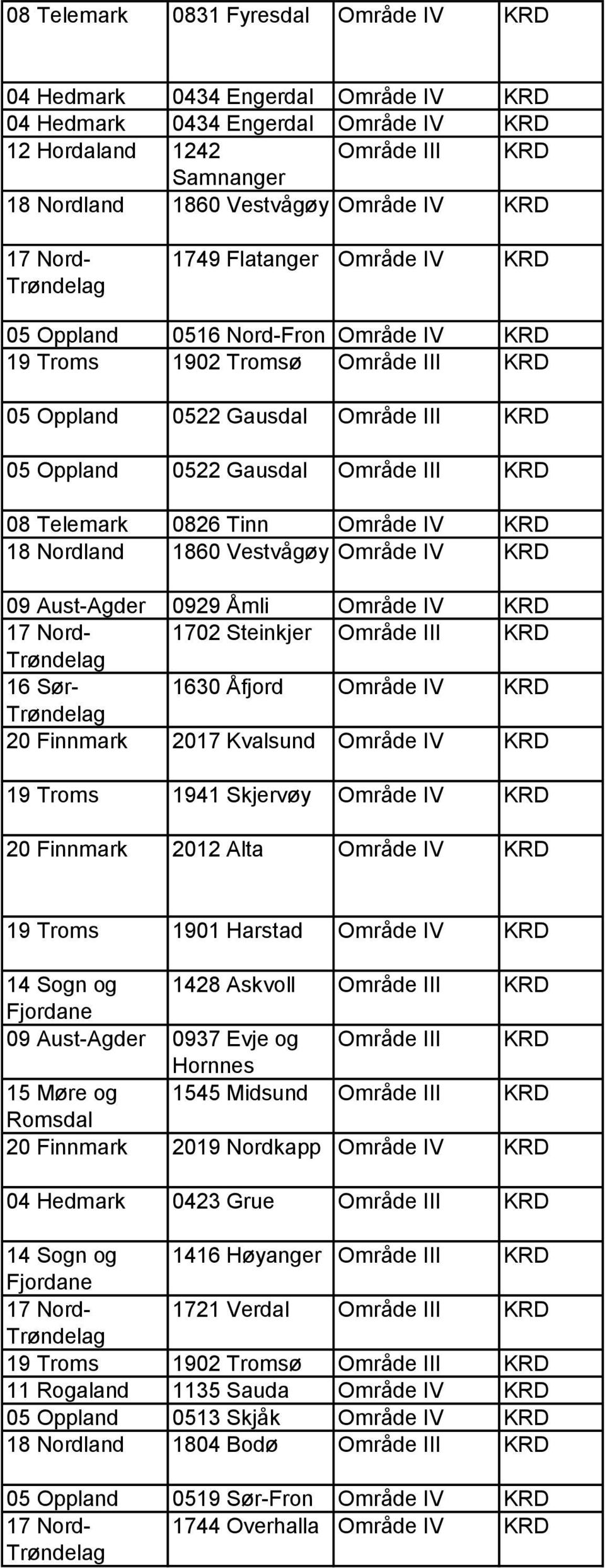 Telemark 0826 Tinn Område IV KRD 18 Nordland 1860 Vestvågøy Område IV KRD 09 Aust-Agder 0929 Åmli Område IV KRD 17 Nord- 1702 Steinkjer Område III KRD 16 Sør- 1630 Åfjord Område IV KRD 20 Finnmark