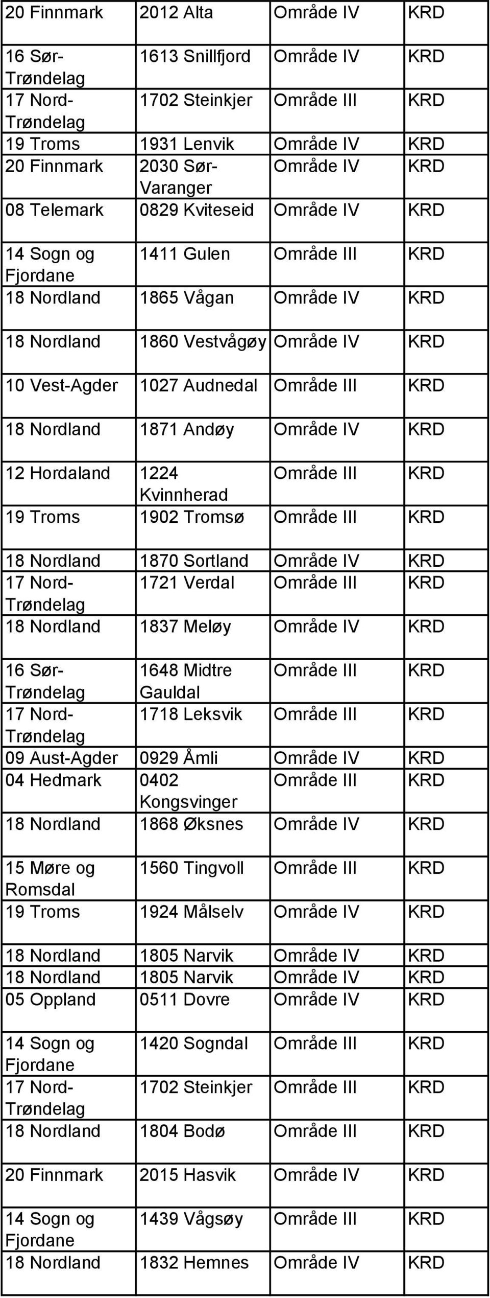 Nordland 1871 Andøy Område IV KRD 12 Hordaland 1224 Område III KRD Kvinnherad 19 Troms 1902 Tromsø Område III KRD 18 Nordland 1870 Sortland Område IV KRD 17 Nord- 1721 Verdal Område III KRD 18