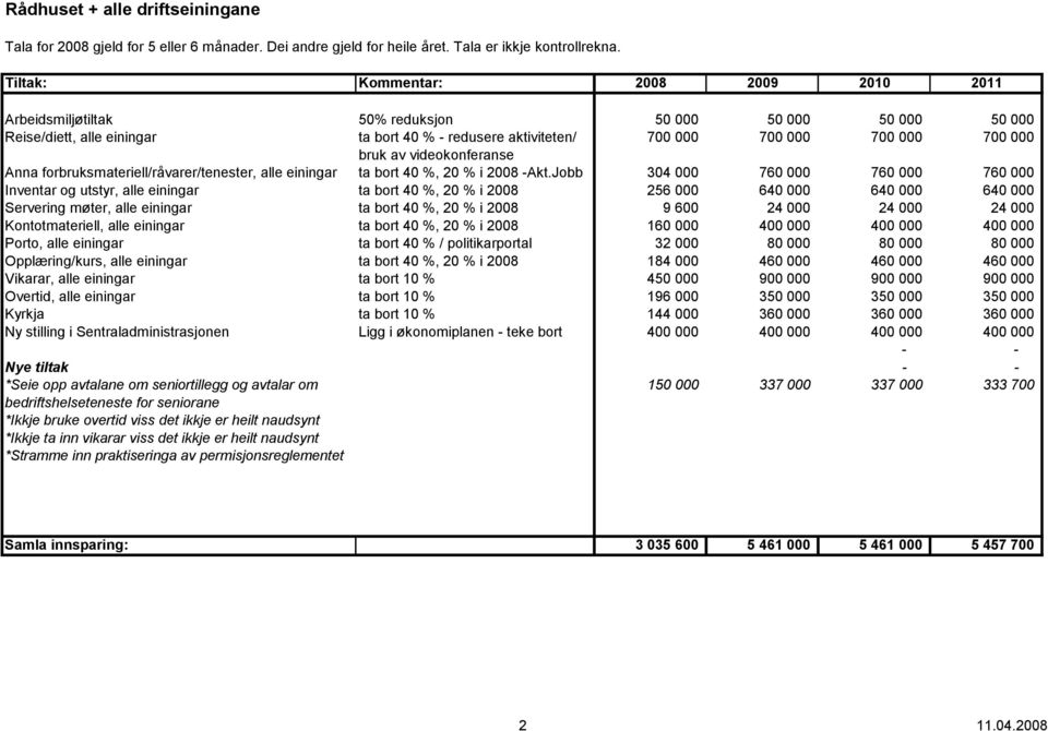 forbruksmateriell/råvarer/tenester, alle einingar ta bort 40 %, 20 % i 2008 -Akt.