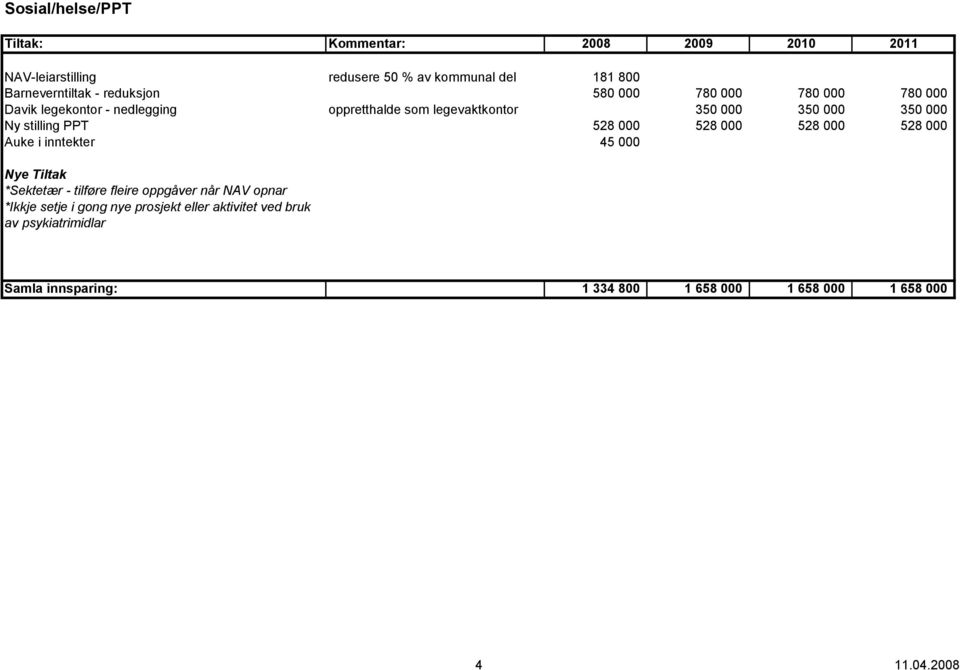 000 528 000 528 000 Auke i inntekter 45 000 Nye Tiltak *Sektetær - tilføre fleire oppgåver når NAV opnar *Ikkje setje i gong