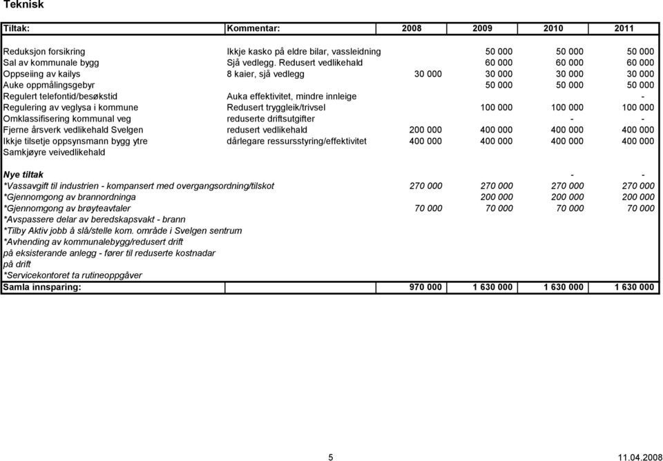 effektivitet, mindre innleige - Regulering av veglysa i kommune Redusert tryggleik/trivsel 100 000 100 000 100 000 Omklassifisering kommunal veg reduserte driftsutgifter Fjerne årsverk vedlikehald