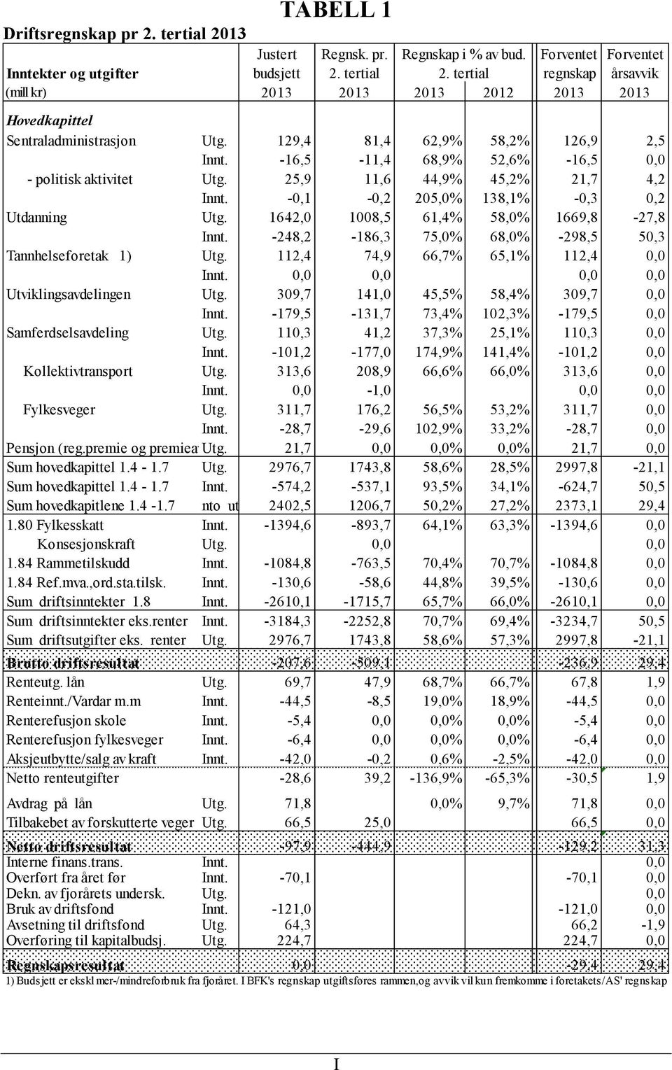 1642,0 1008,5 61,4% 58,0% 1669,8 27,8 Innt. 248,2 186,3 75,0% 68,0% 298,5 50,3 Tannhelseforetak 1) Utg. 112,4 74,9 66,7% 65,1% 112,4 0,0 Innt. 0,0 0,0 0,0 0,0 Utviklingsavdelingen Utg.