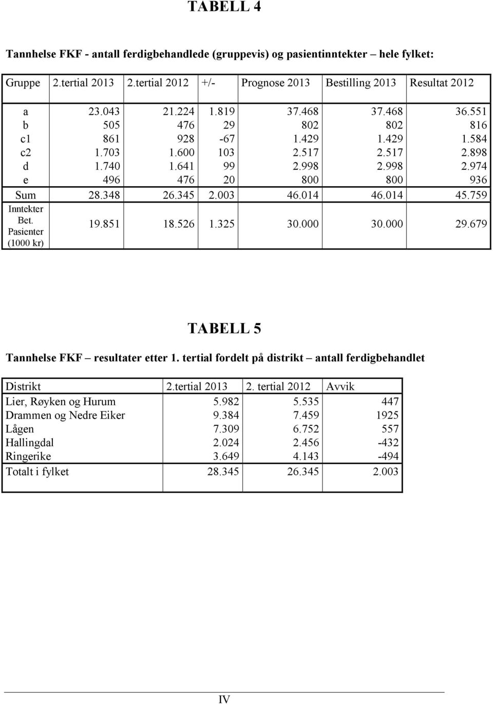 003 46.014 46.014 45.759 Inntekter 19.851 18.526 1.325 30.000 30.000 29.679 Bet. Pasienter (1000 kr) TABELL 5 Tannhelse FKF resultater etter 1.