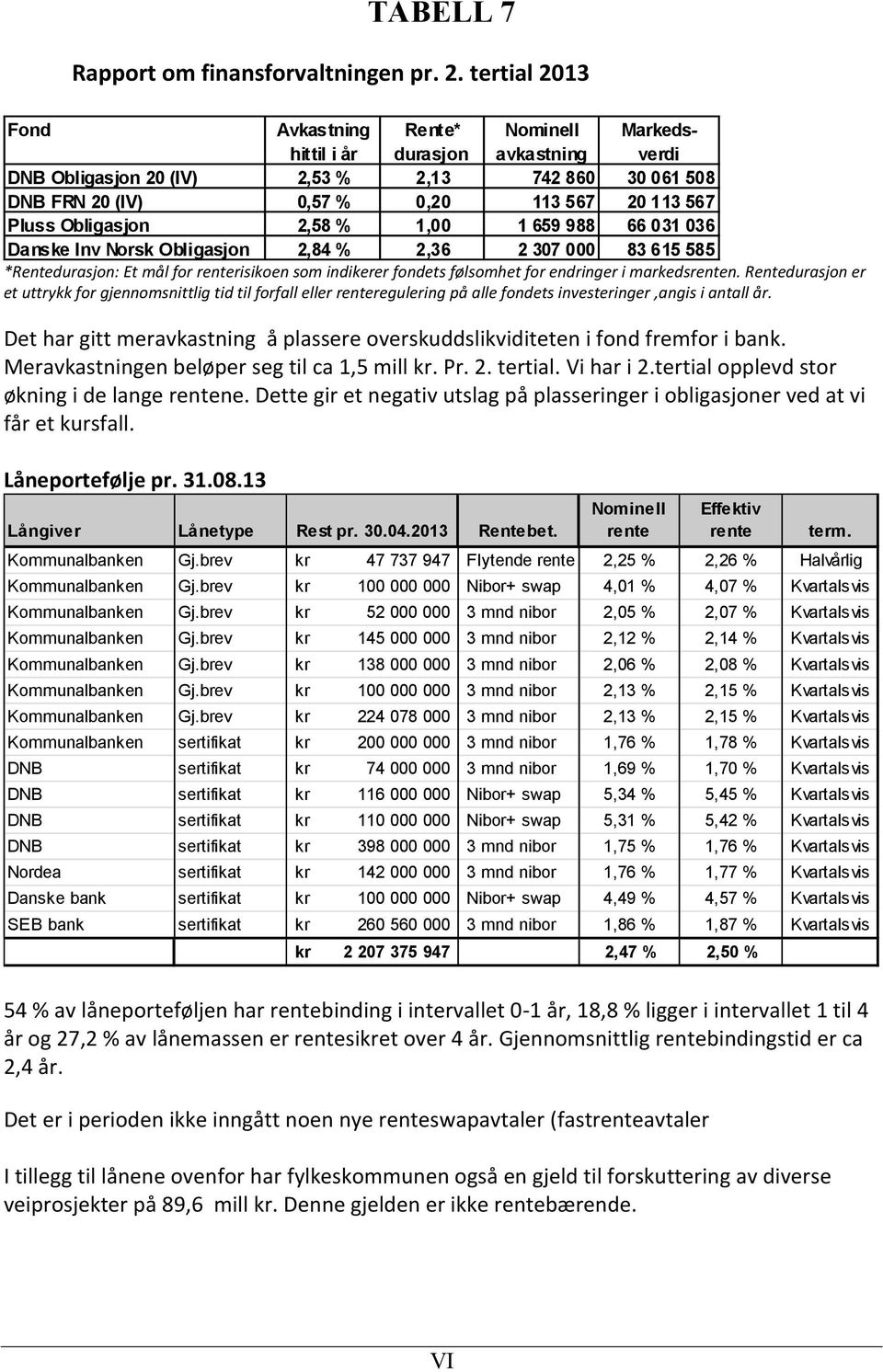 Obligasjon 2,58 % 1,00 1 659 988 66 031 036 Danske Inv Norsk Obligasjon 2,84 % 2,36 2 307 000 83 615 585 *Rentedurasjon: Et mål for renterisikoen som indikerer fondets følsomhet for endringer i