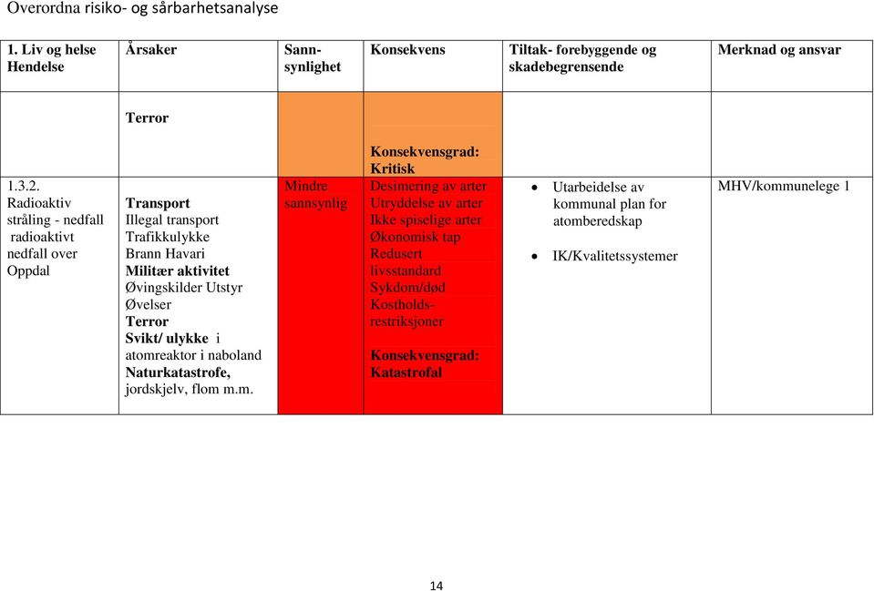 Utstyr Øvelser Terror Svikt/ ulykke i atomr