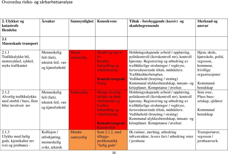 Menneskelig feil (fart), teknisk feil, vær og kjøreforhold Kollisjon / utforkjøring, menneskelig svikt, teknisk Meget Sannsynlig Skader og tap av liv Kostbar behandling og rehabilitering Farlig Mange