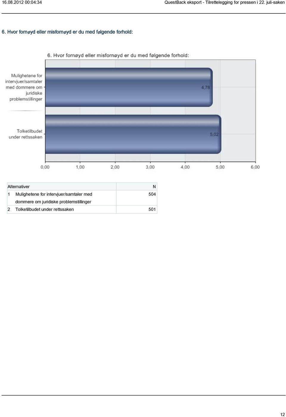 for intervjuer/samtaler med 504 dommere om