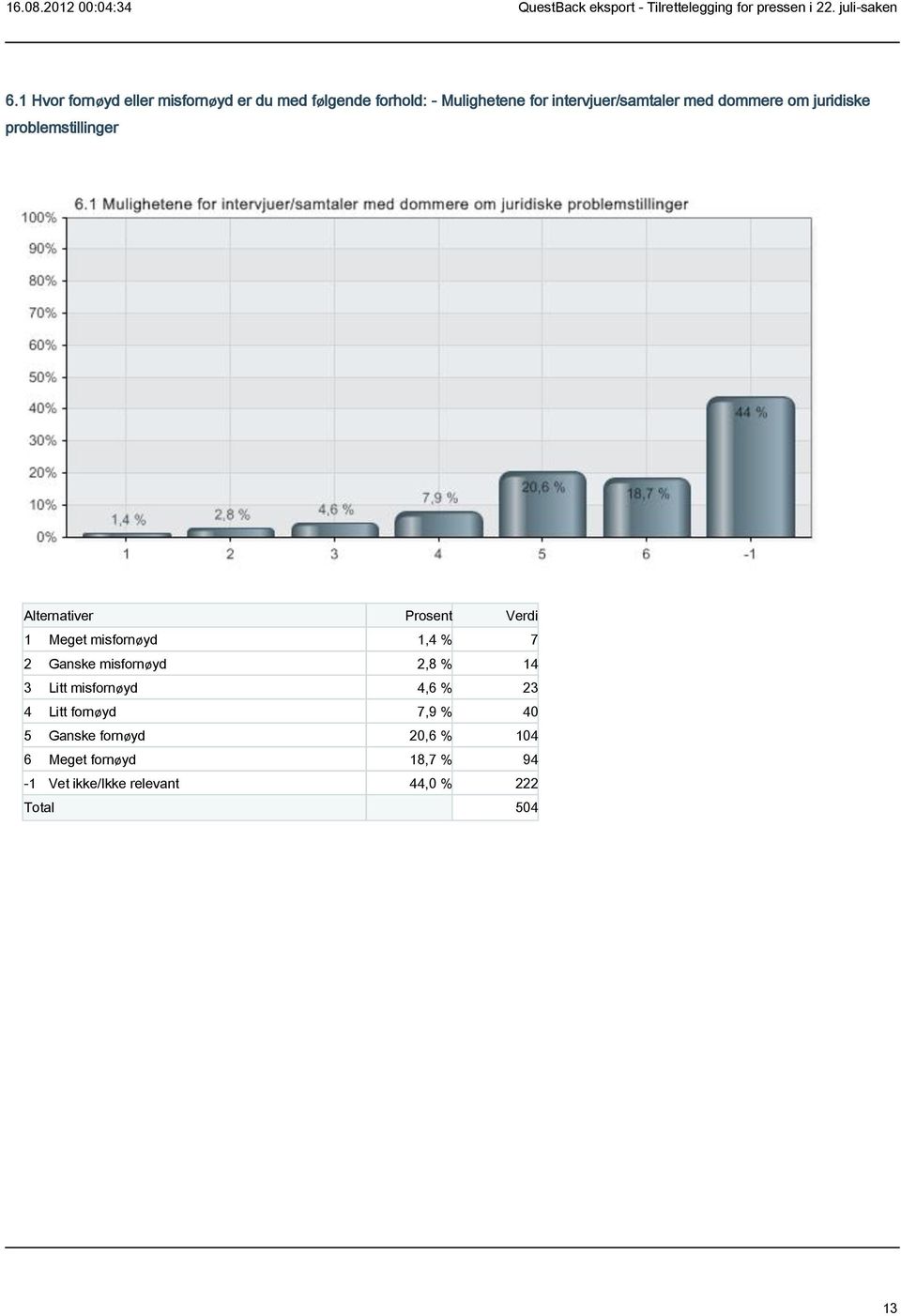 7 2 Ganske misfornøyd 2,8 % 14 3 Litt misfornøyd 4,6 % 23 4 Litt fornøyd 7,9 % 40 5