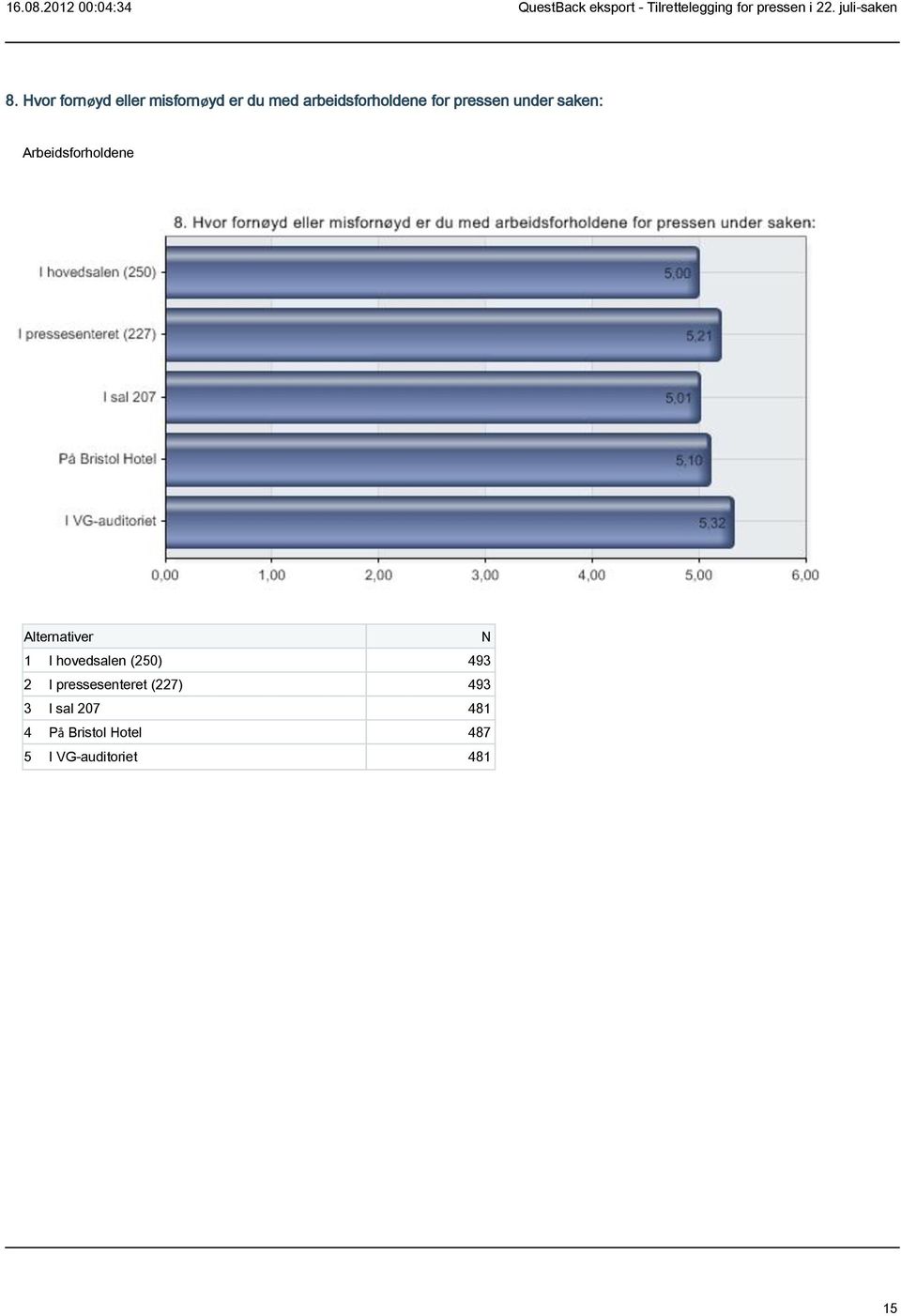 Arbeidsforholdene Alternativer N 1 I hovedsalen (250) 493