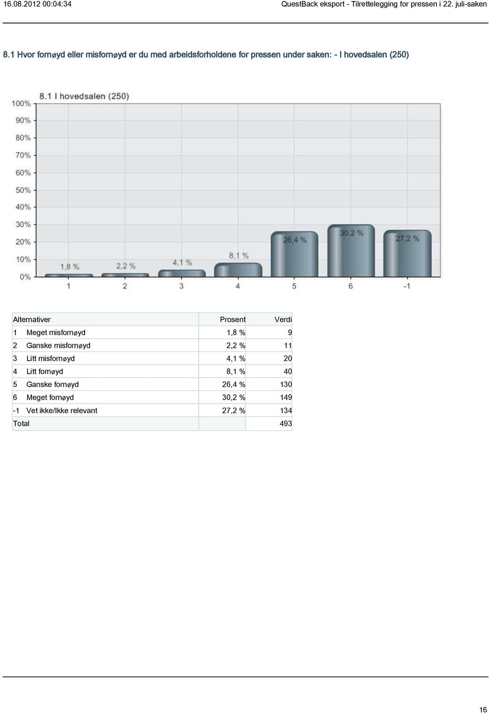 % 11 3 Litt misfornøyd 4,1 % 20 4 Litt fornøyd 8,1 % 40 5 Ganske fornøyd 26,4 %