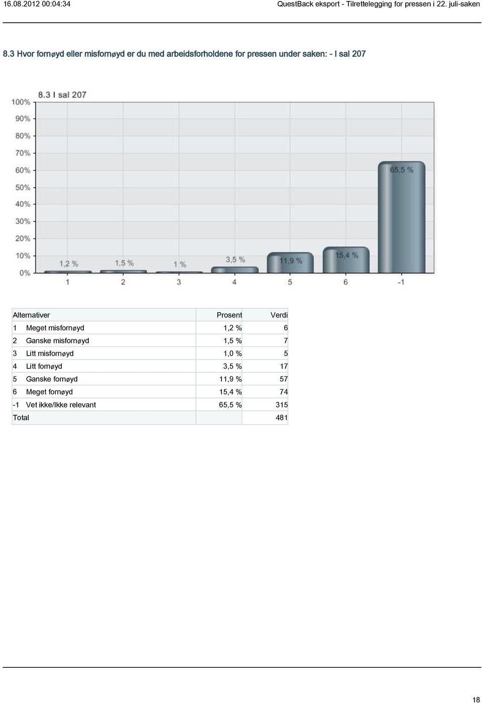 % 7 3 Litt misfornøyd 1,0 % 5 4 Litt fornøyd 3,5 % 17 5 Ganske fornøyd 11,9