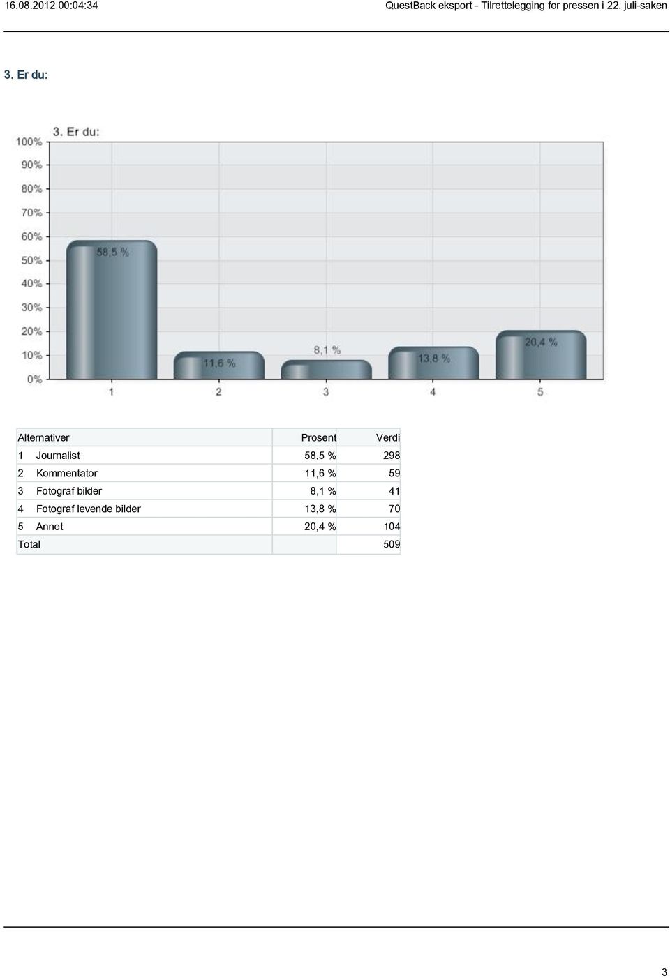 bilder 8,1 % 41 4 Fotograf levende