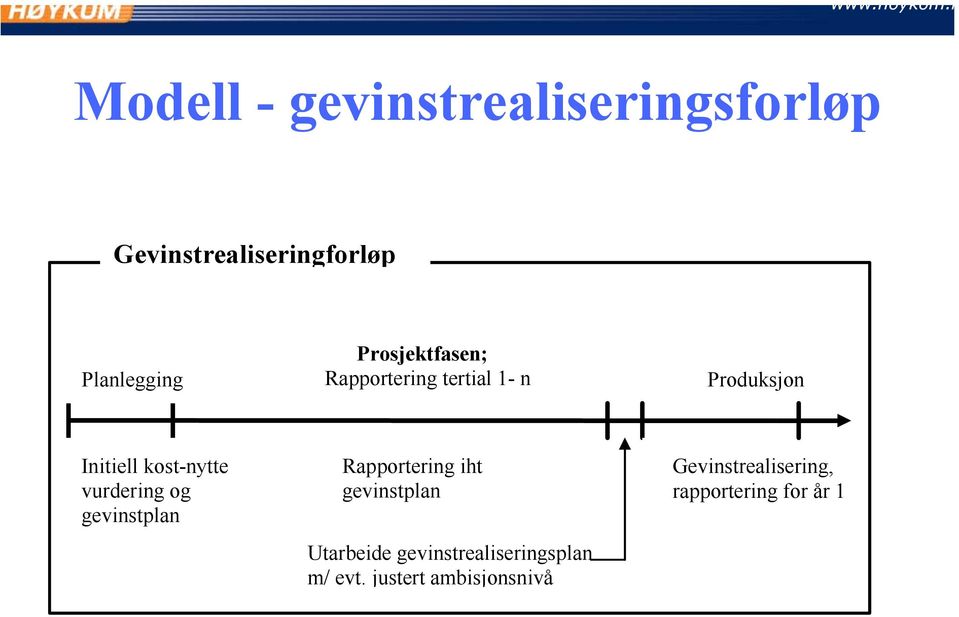 vurdering og gevinstplan Rapportering iht gevinstplan Utarbeide