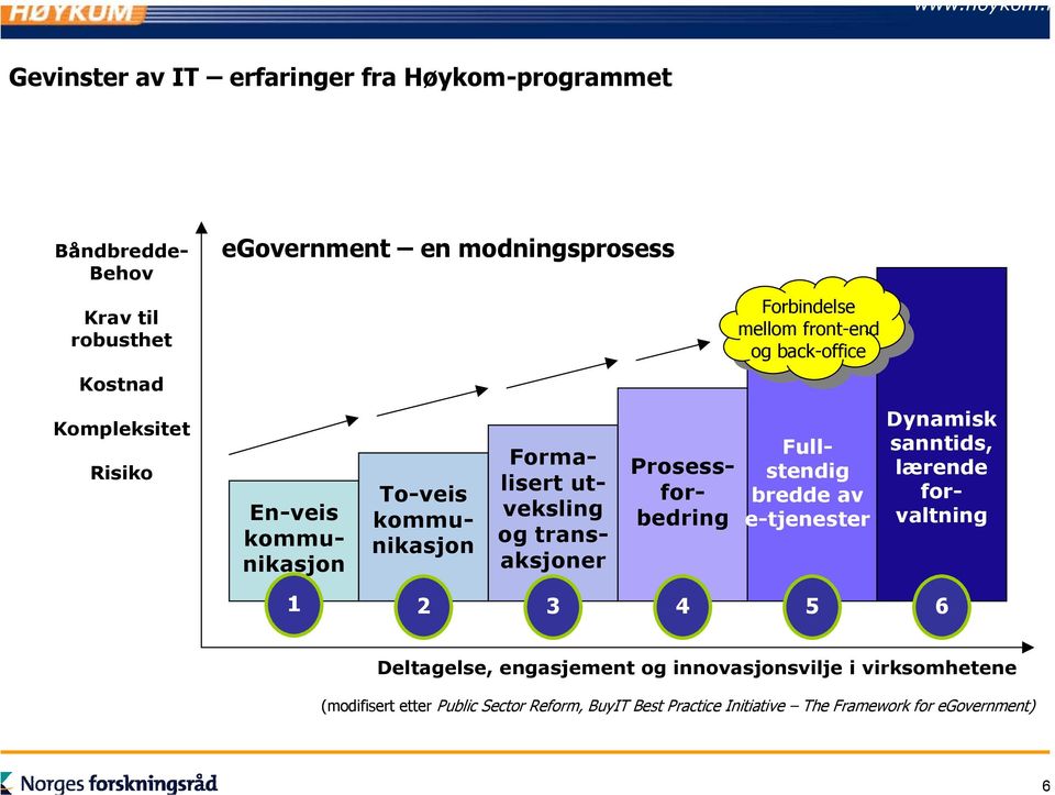 transaksjoner Prosessforbedring Fullstendig bredde av e-tjenester Dynamisk sanntids, lærende forvaltning 1 2 3 4 5 6 Deltagelse,